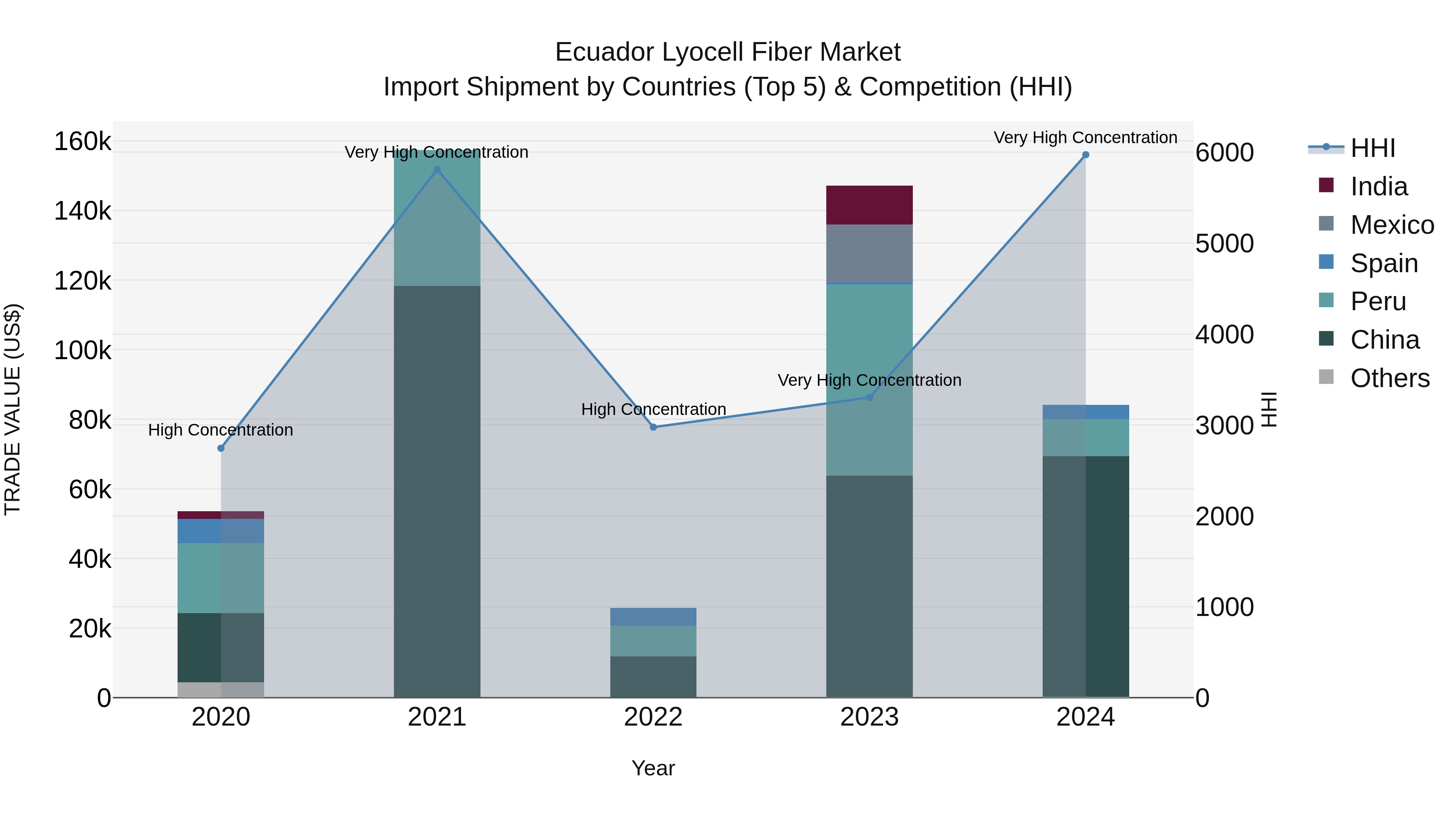 Ecuador Lyocell Fiber Market Top 5 Importing Countries and Market Competition (HHI) Analysis