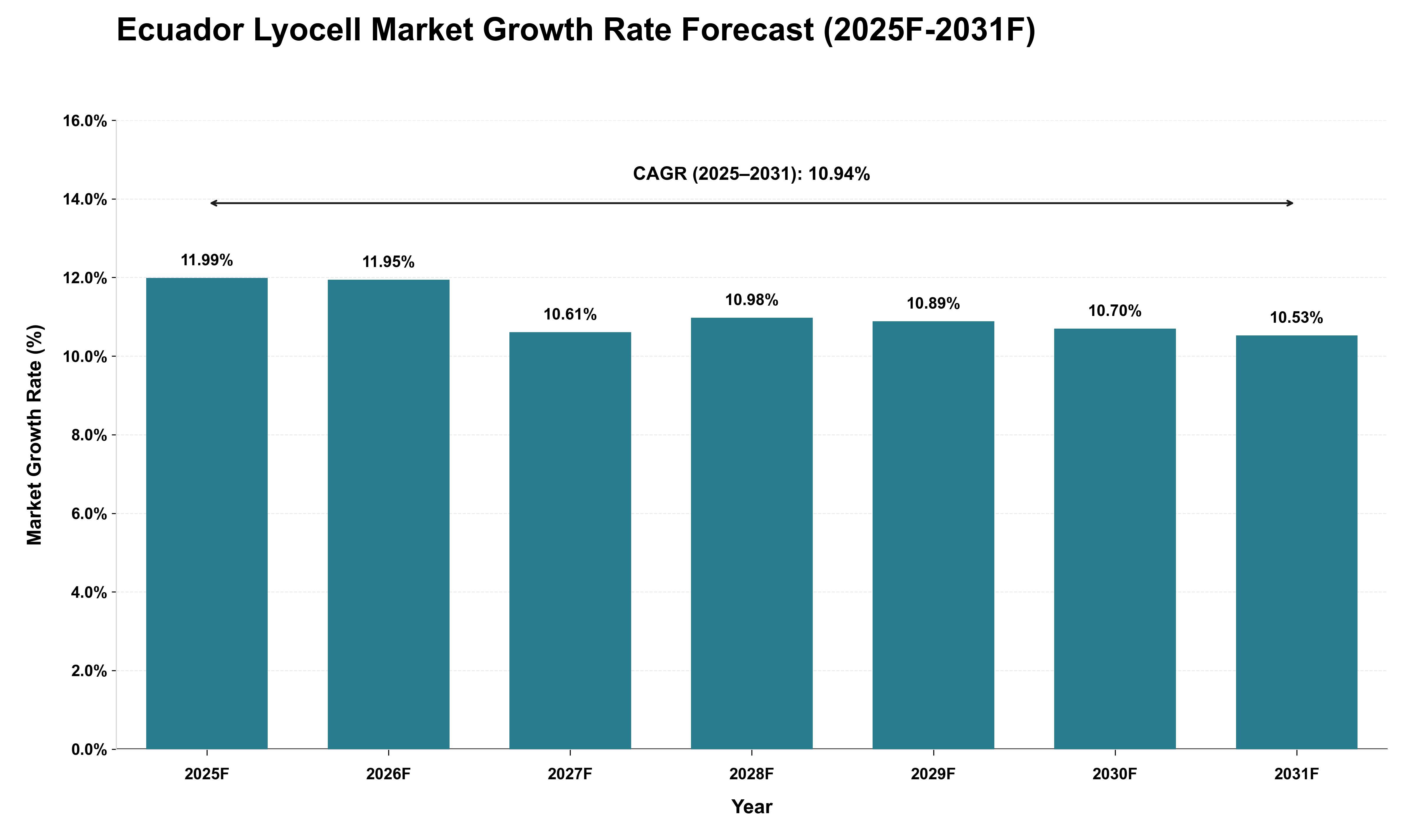 Ecuador Lyocell Market Growth Rate Analysis (2025 - 2031)