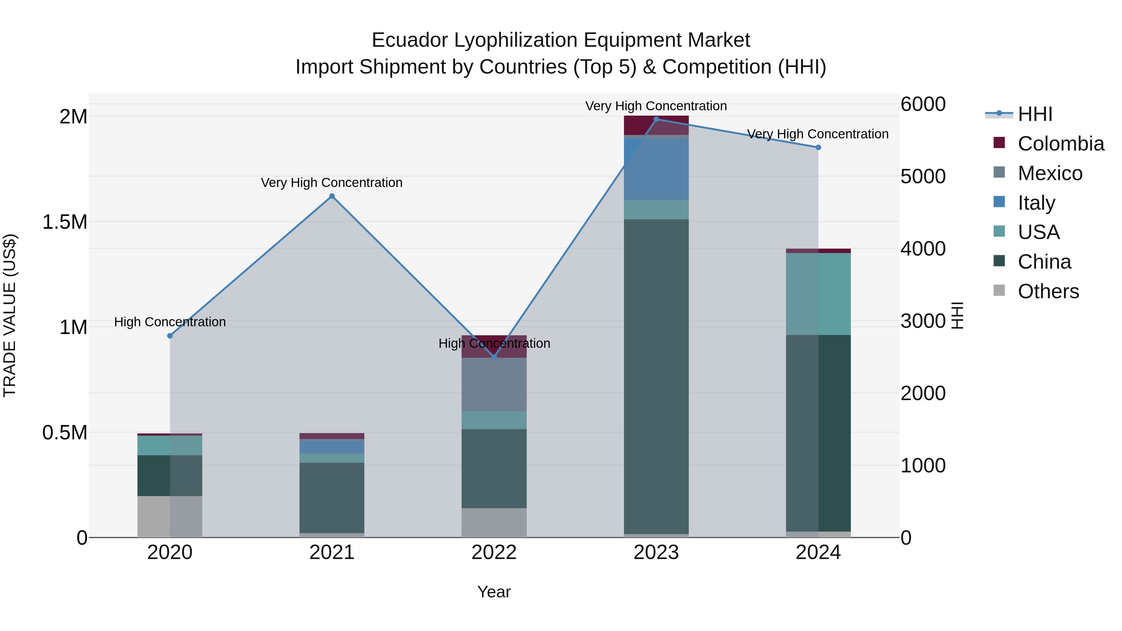 Ecuador Lyophilization Equipment Market Top 5 Importing Countries and Market Competition (HHI) Analysis