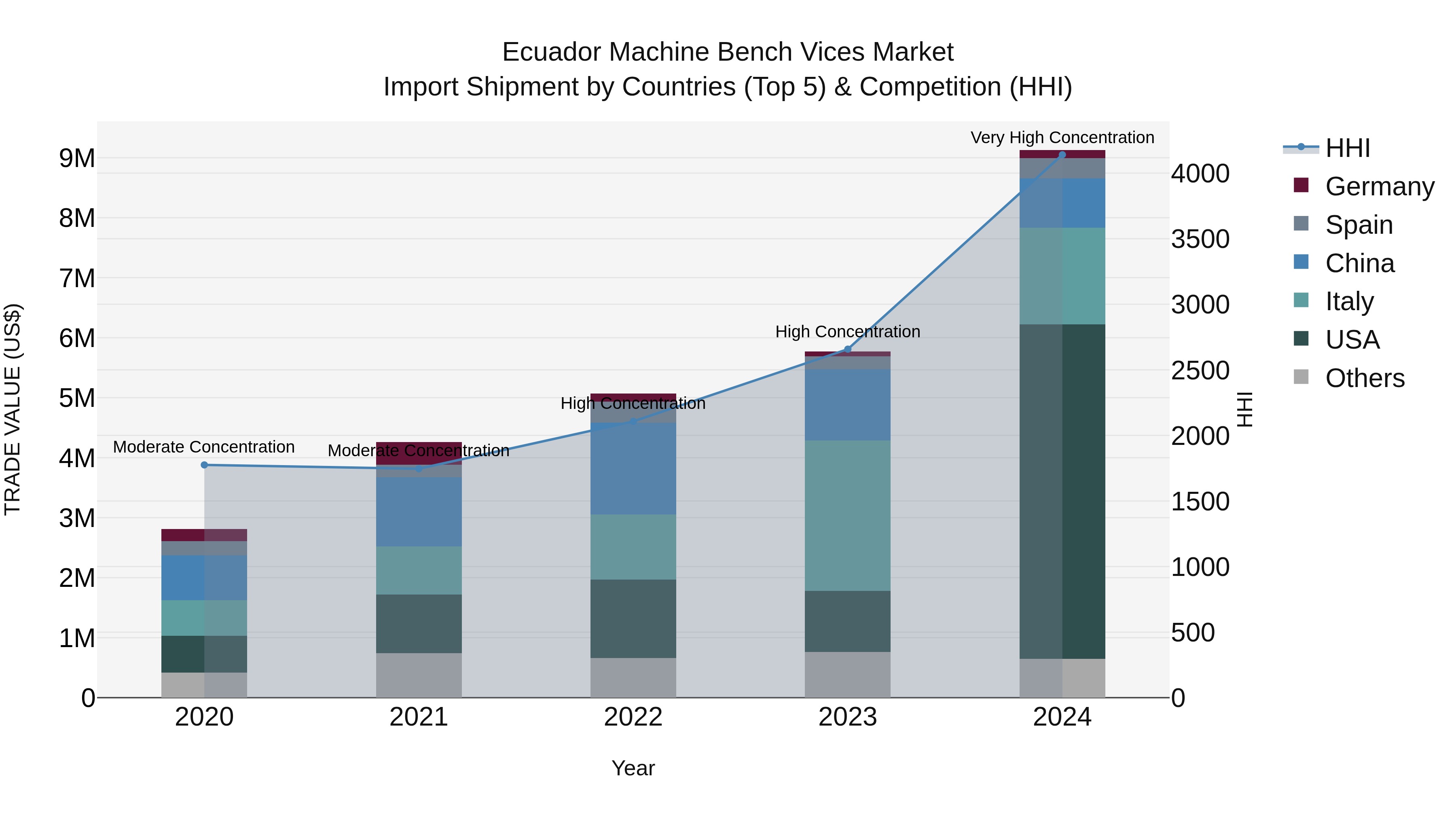 Ecuador Machine Bench Vices Market Top 5 Importing Countries and Market Competition (HHI) Analysis