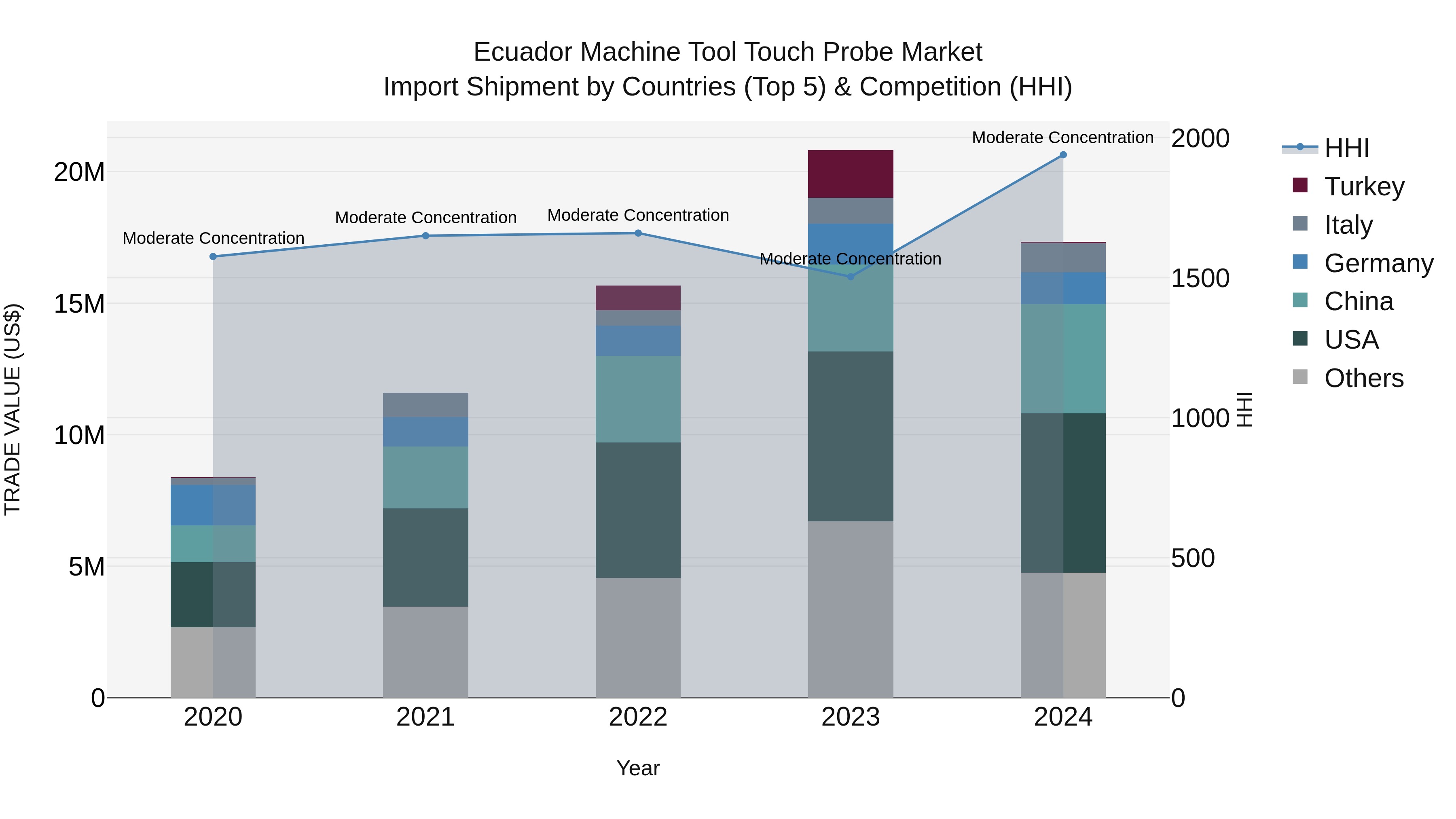 Ecuador Machine Tool Touch Probe Market Top 5 Importing Countries and Market Competition (HHI) Analysis