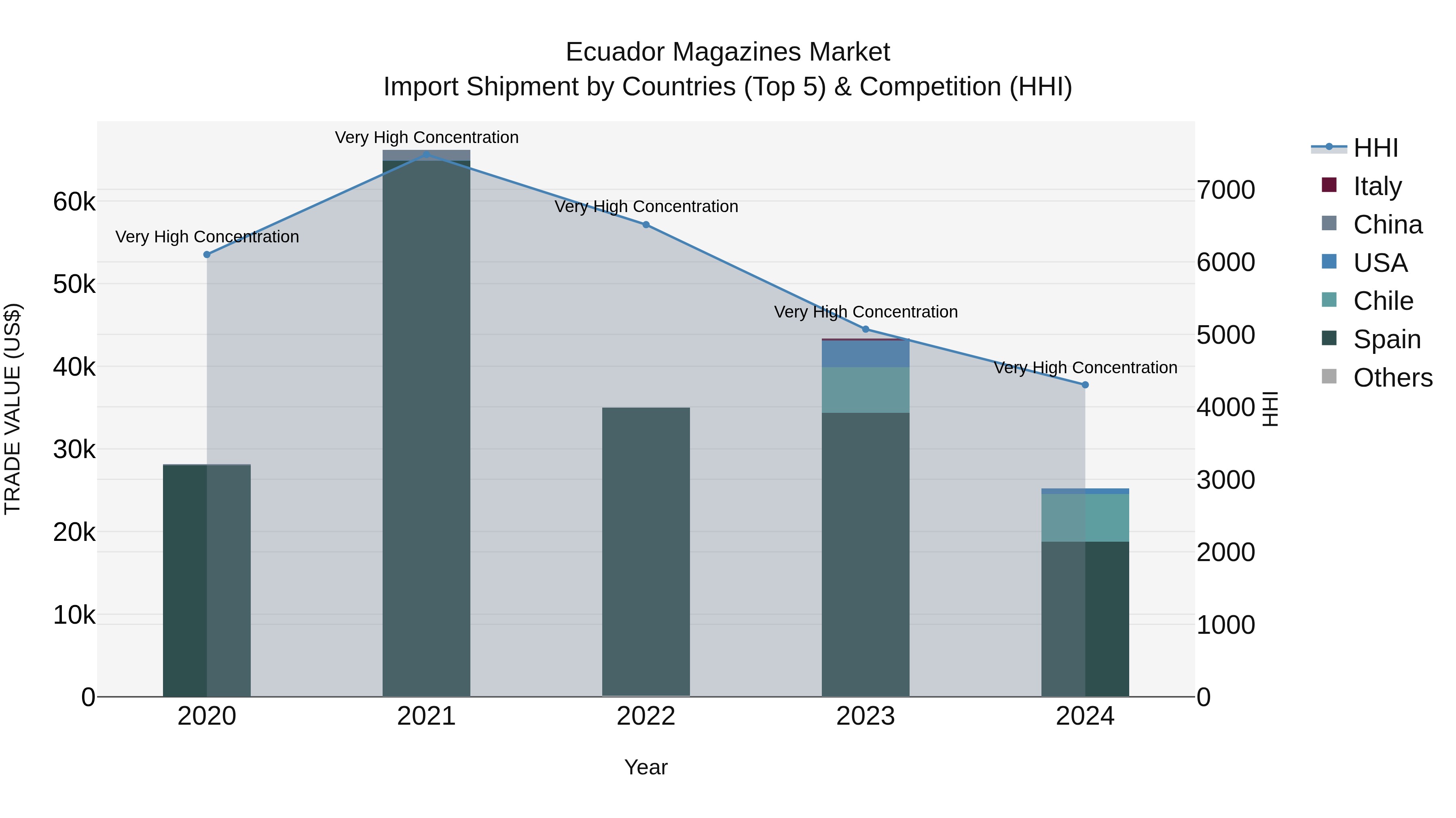 Ecuador Magazines Market Top 5 Importing Countries and Market Competition (HHI) Analysis