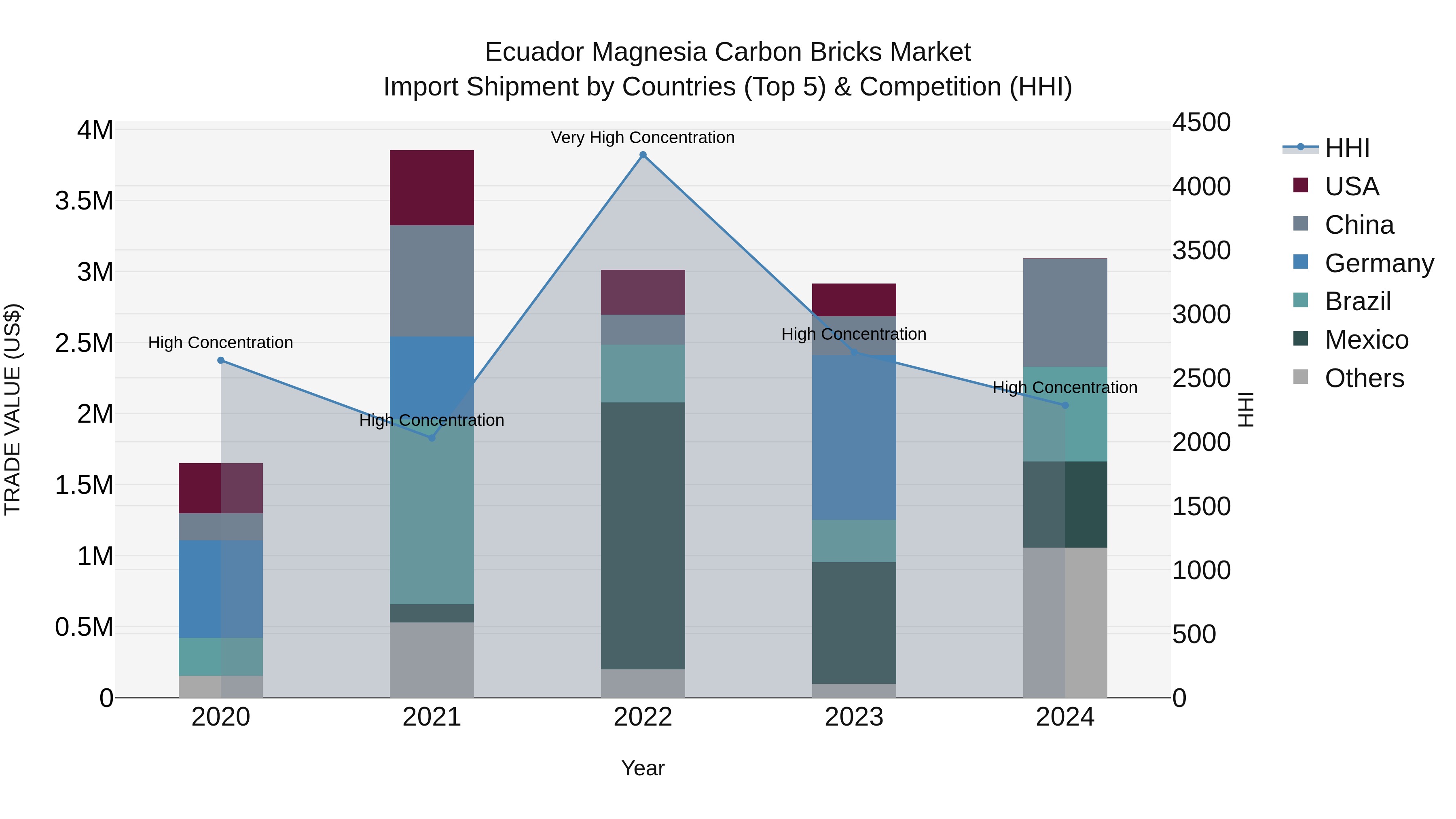 Ecuador Magnesia Carbon Bricks Market Top 5 Importing Countries and Market Competition (HHI) Analysis