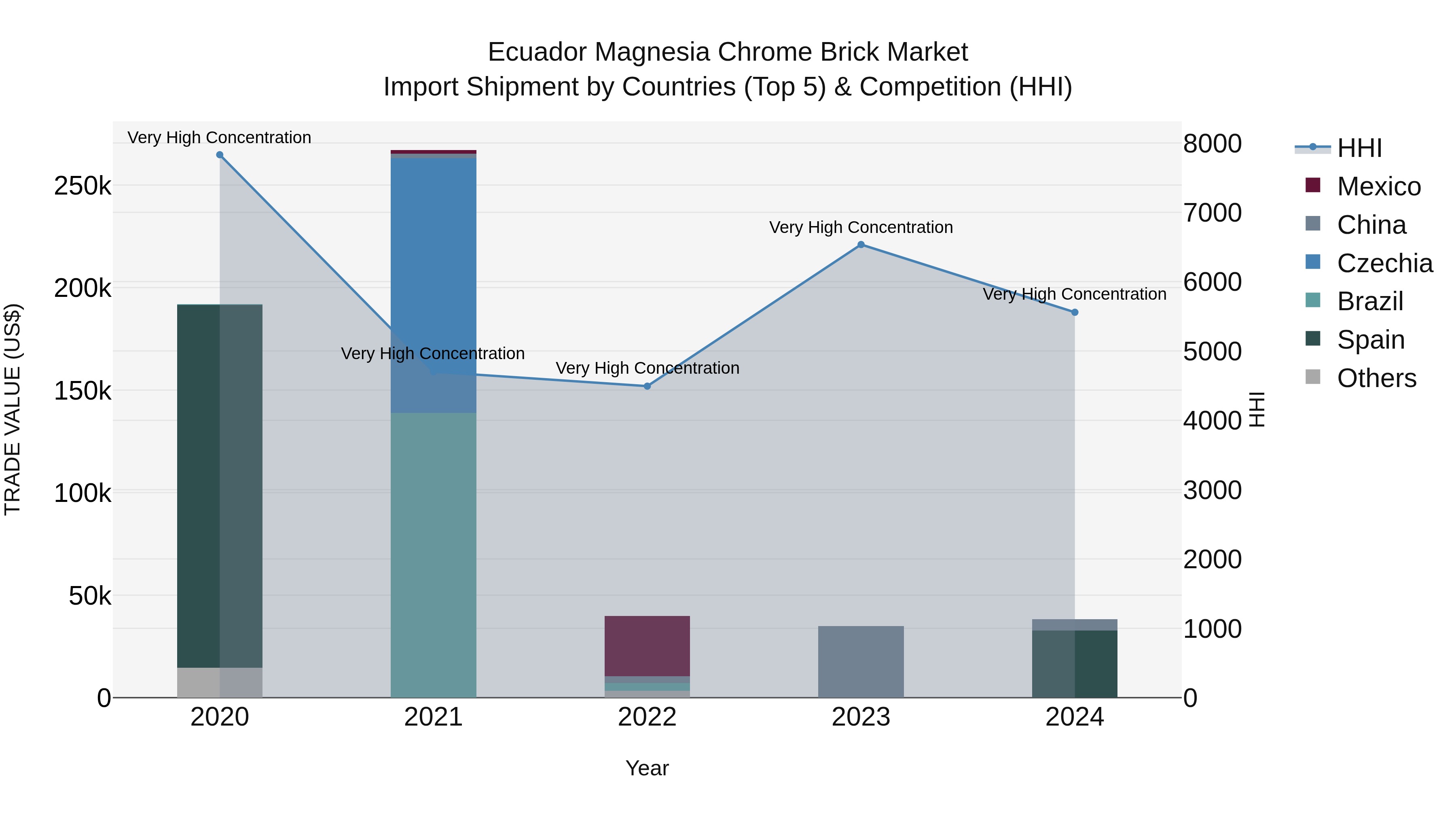Ecuador Magnesia Chrome Brick Market Top 5 Importing Countries and Market Competition (HHI) Analysis
