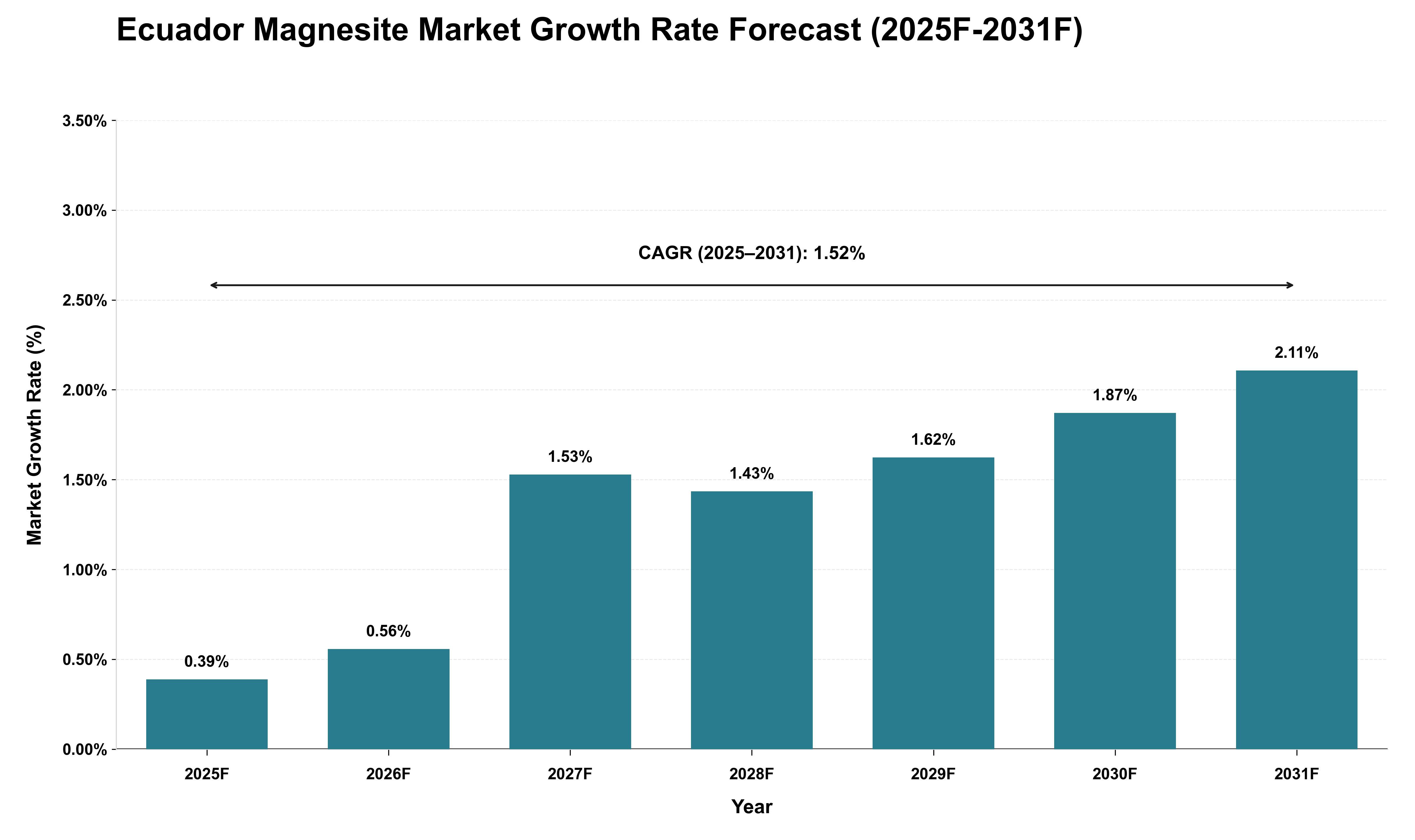 Ecuador Magnesite Market Growth Rate Analysis (2025 - 2031)