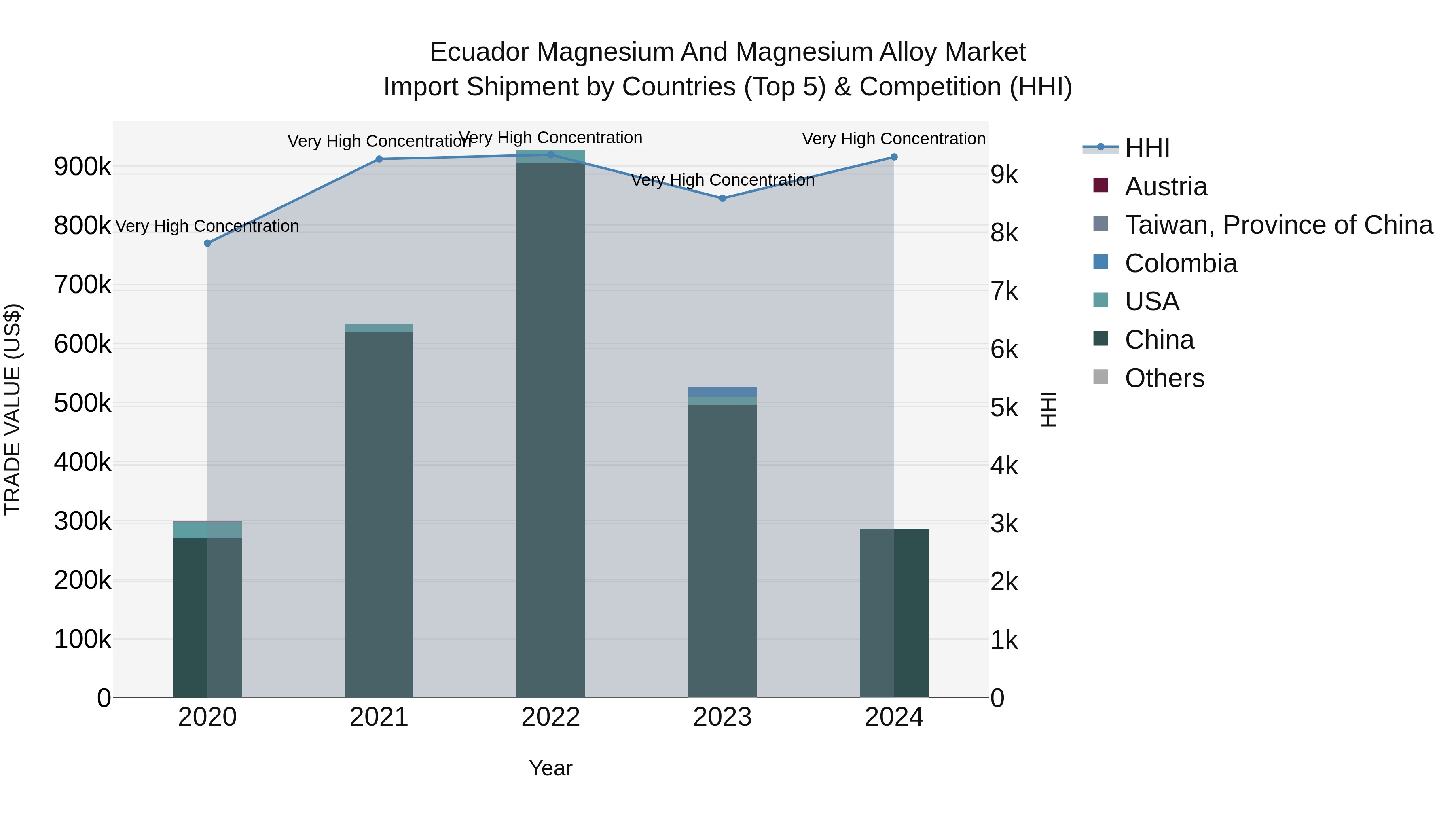 Ecuador Magnesium and Magnesium Alloy Market Top 5 Importing Countries and Market Competition (HHI) Analysis