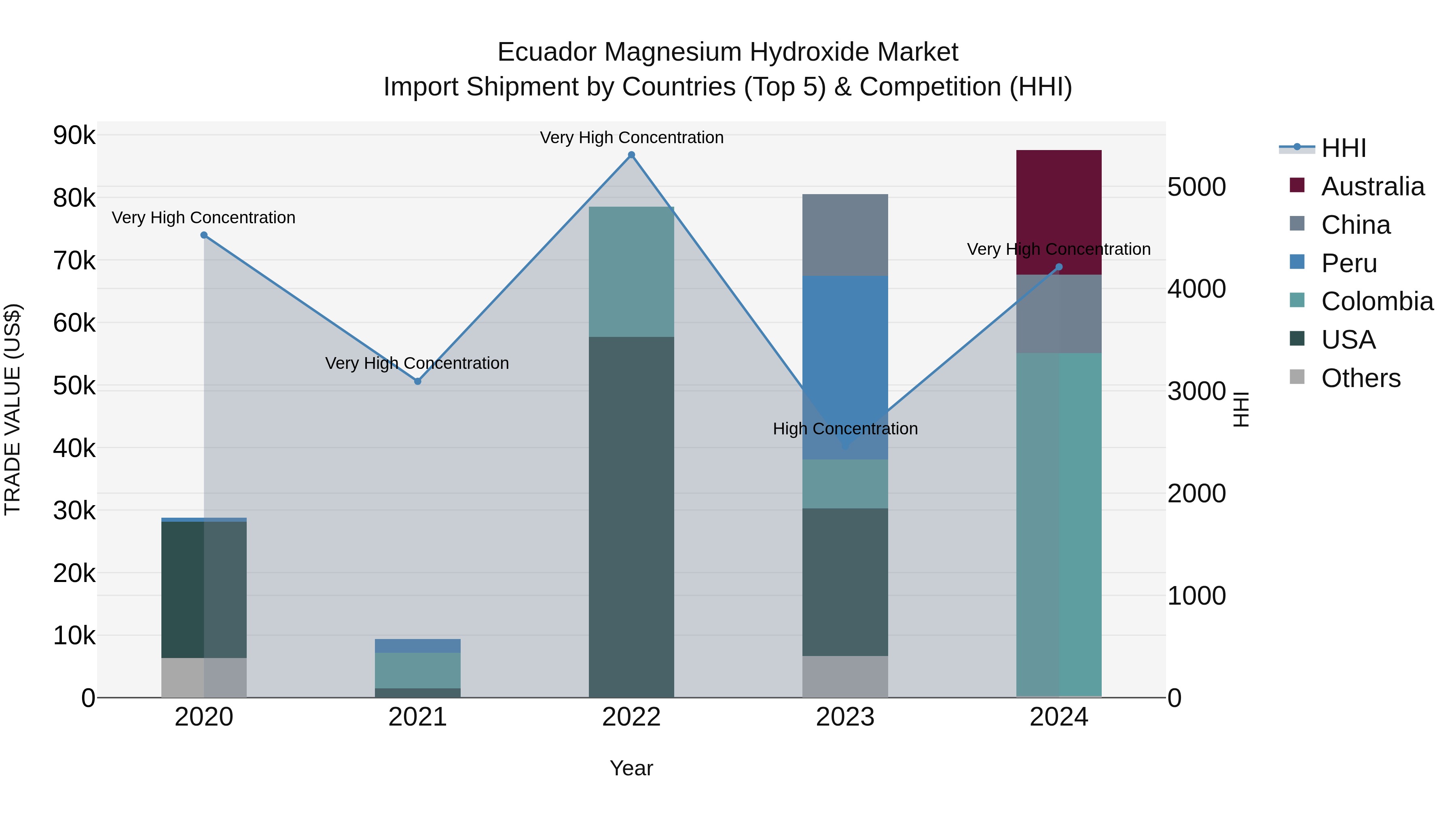 Ecuador Magnesium Hydroxide Market Top 5 Importing Countries and Market Competition (HHI) Analysis