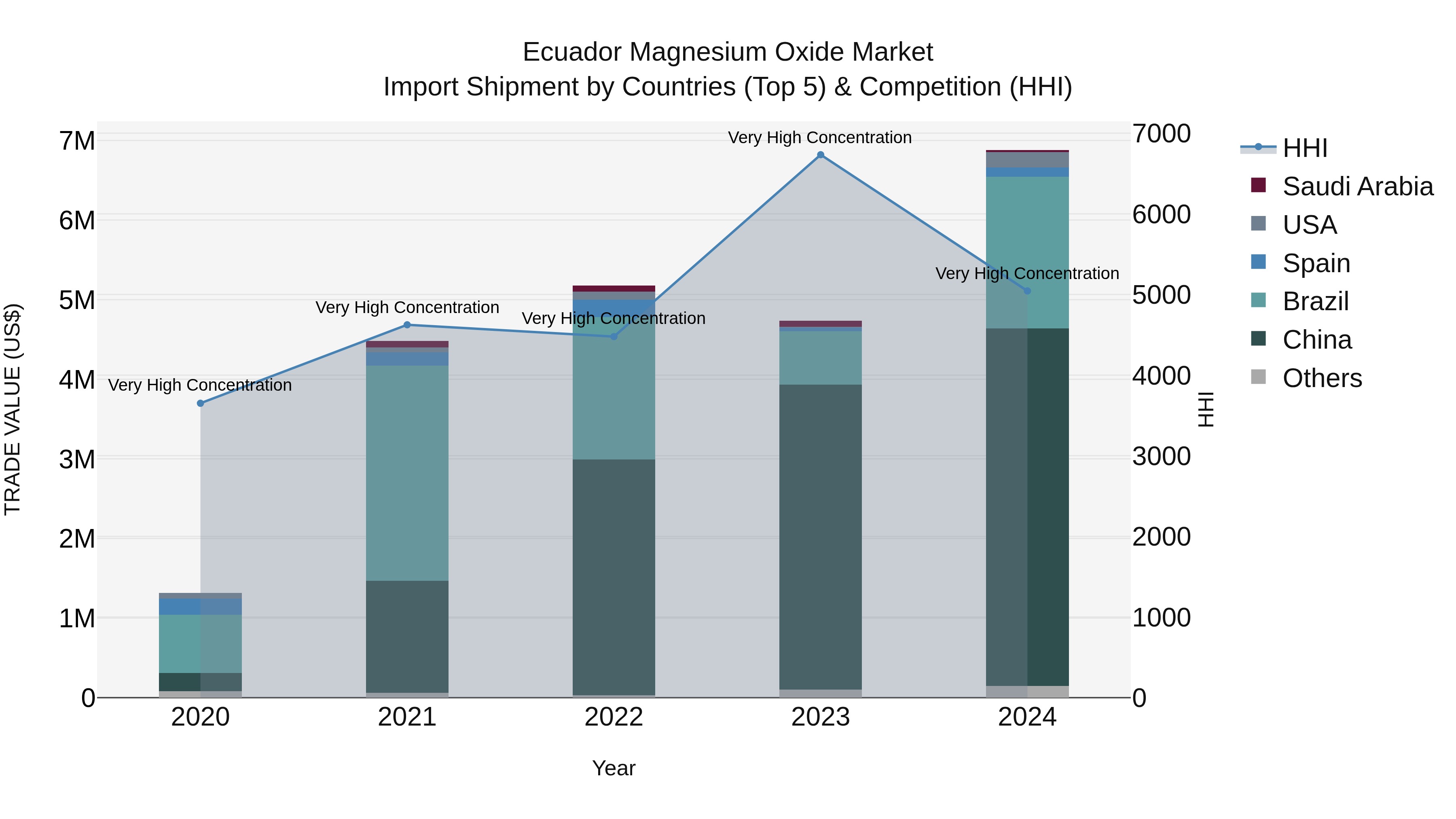 Ecuador Magnesium Oxide Market Top 5 Importing Countries and Market Competition (HHI) Analysis