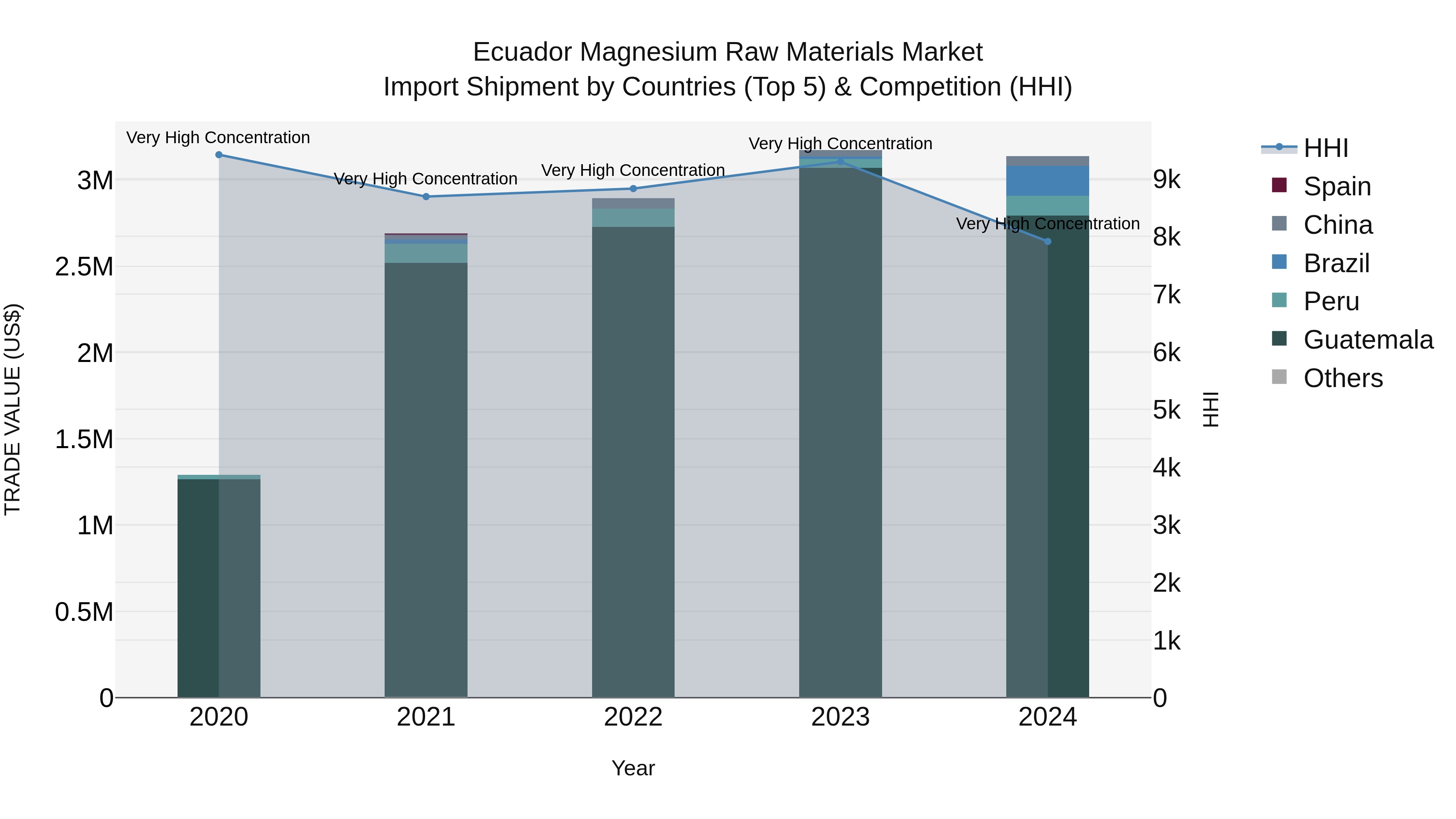 Ecuador Magnesium Raw Materials Market Top 5 Importing Countries and Market Competition (HHI) Analysis