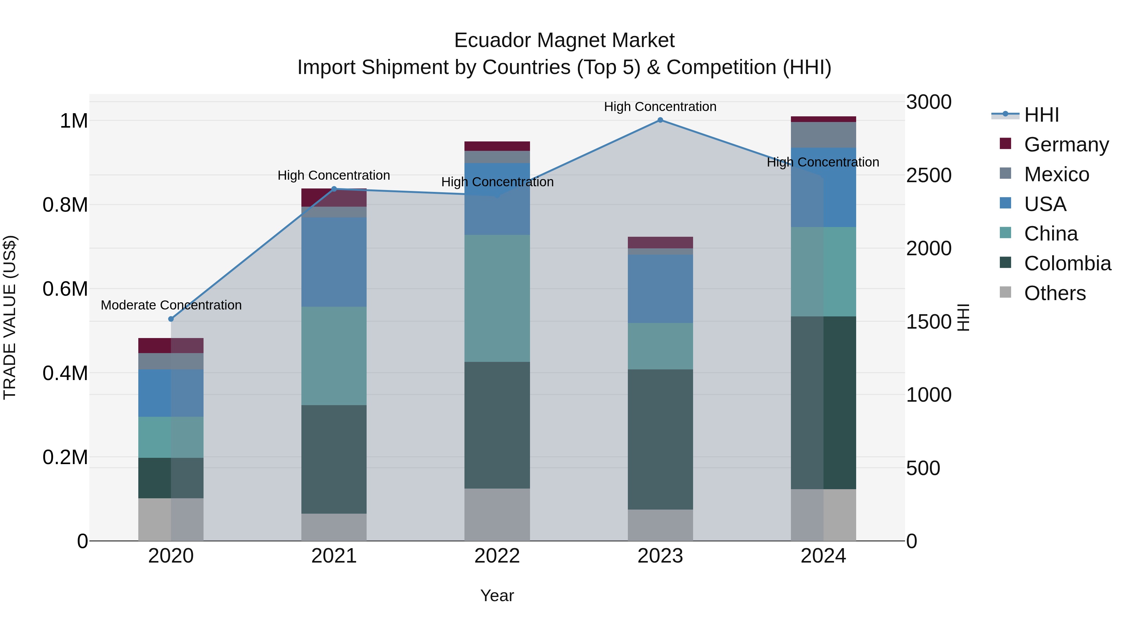 Ecuador Magnet Market Top 5 Importing Countries and Market Competition (HHI) Analysis