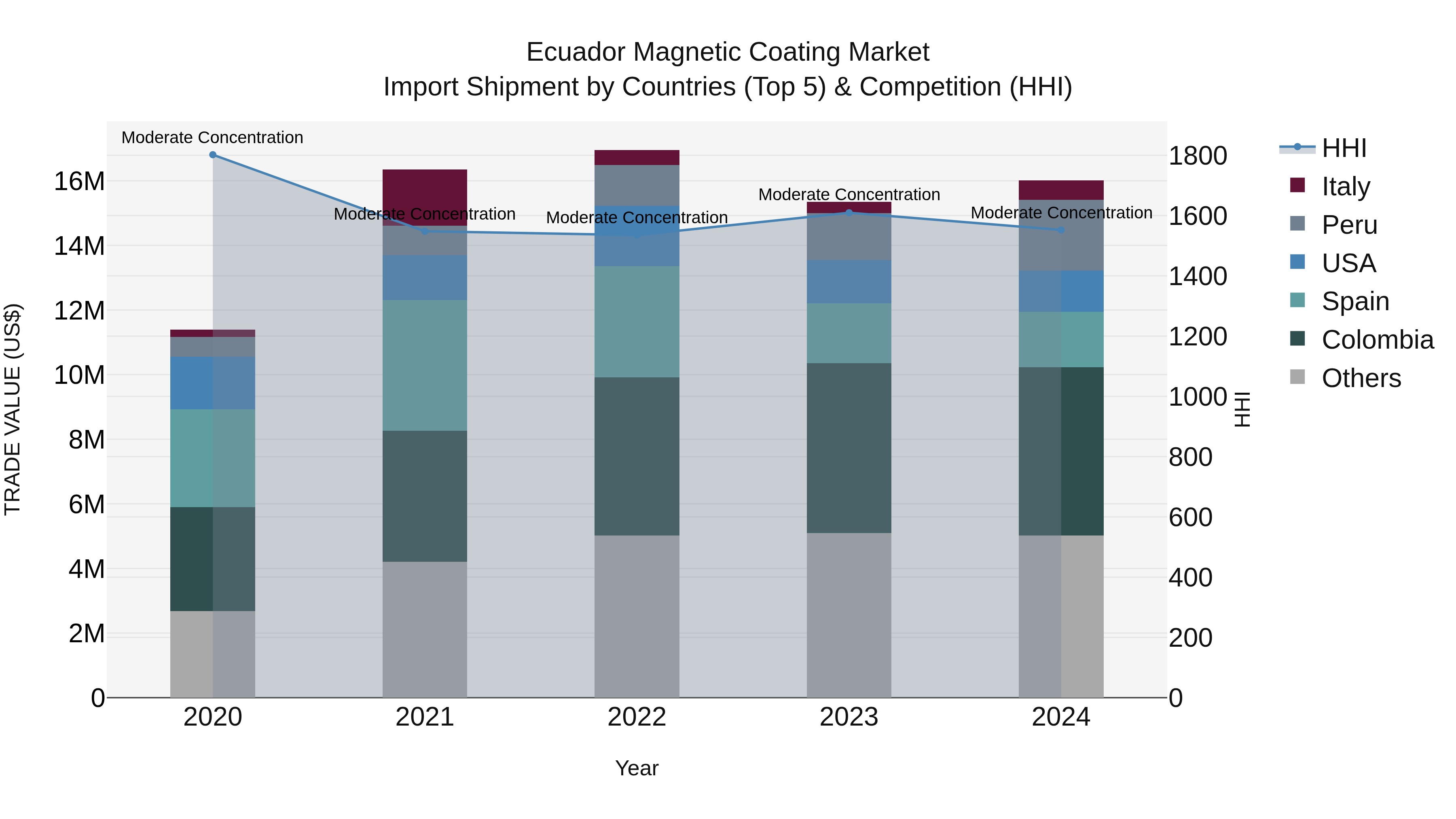 Ecuador Magnetic Coating Market Top 5 Importing Countries and Market Competition (HHI) Analysis