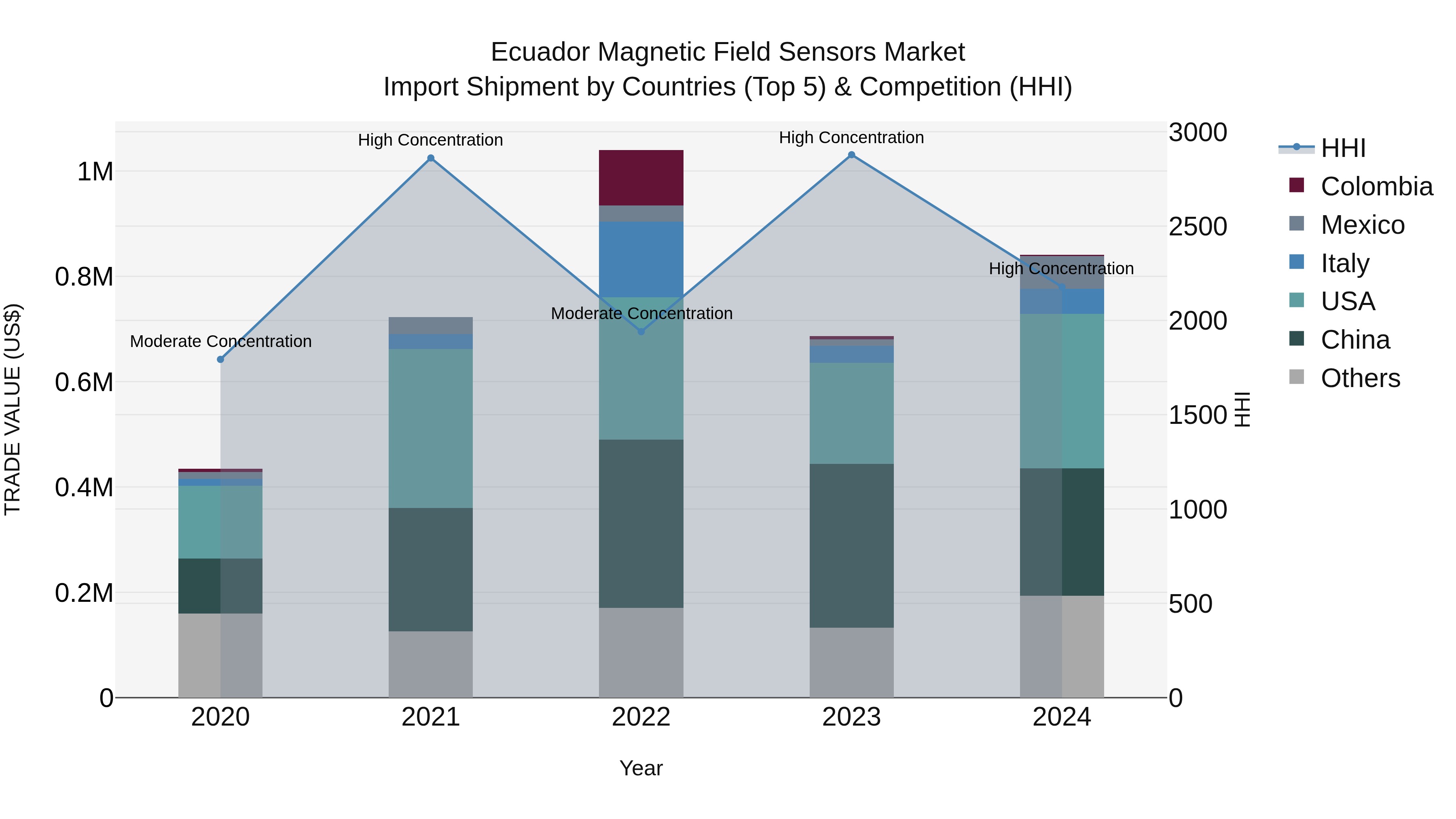 Ecuador Magnetic Field Sensors Market Top 5 Importing Countries and Market Competition (HHI) Analysis