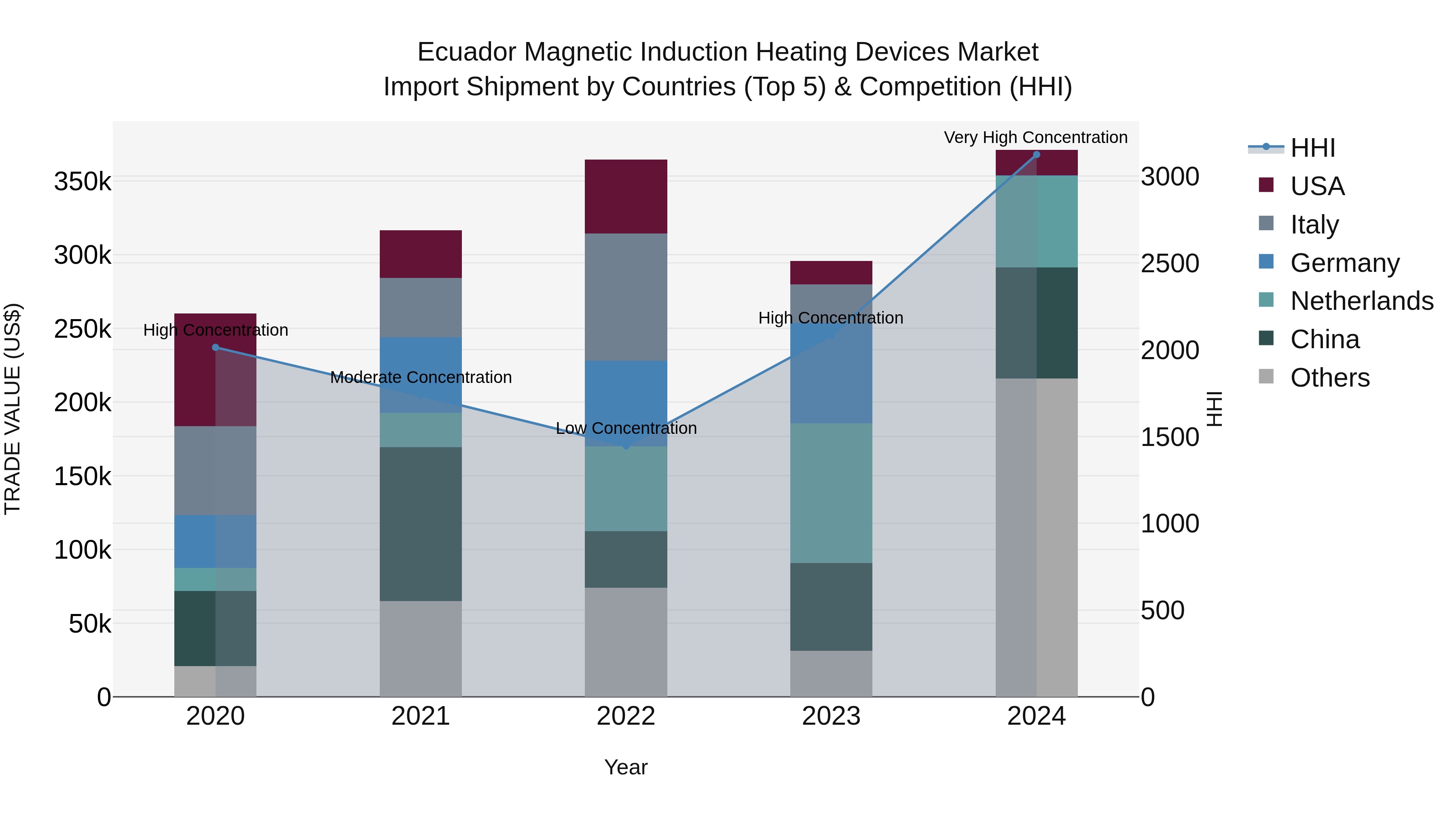 Ecuador Magnetic Induction Heating Devices Market Top 5 Importing Countries and Market Competition (HHI) Analysis
