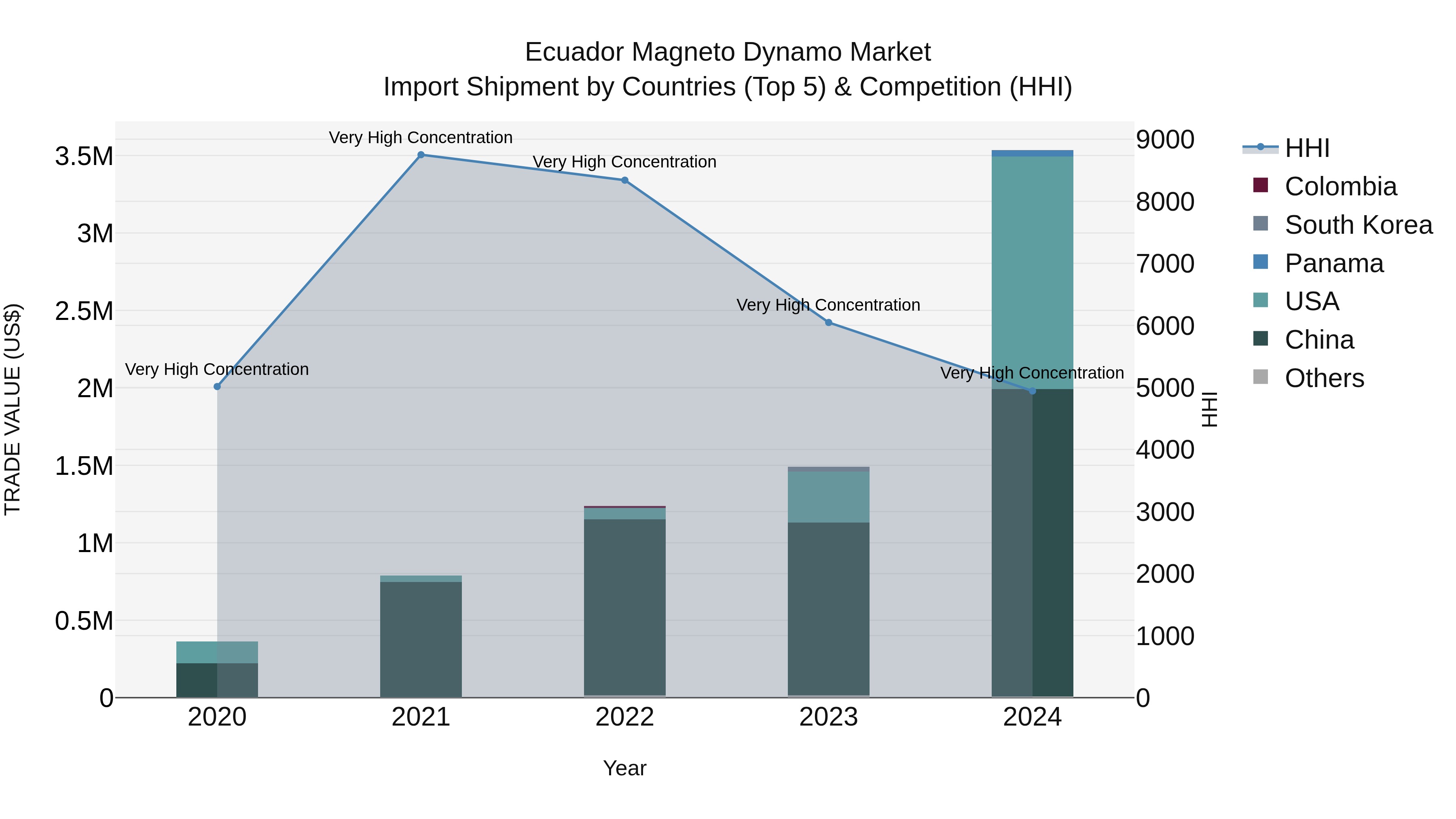 Ecuador Magneto Dynamo Market Top 5 Importing Countries and Market Competition (HHI) Analysis