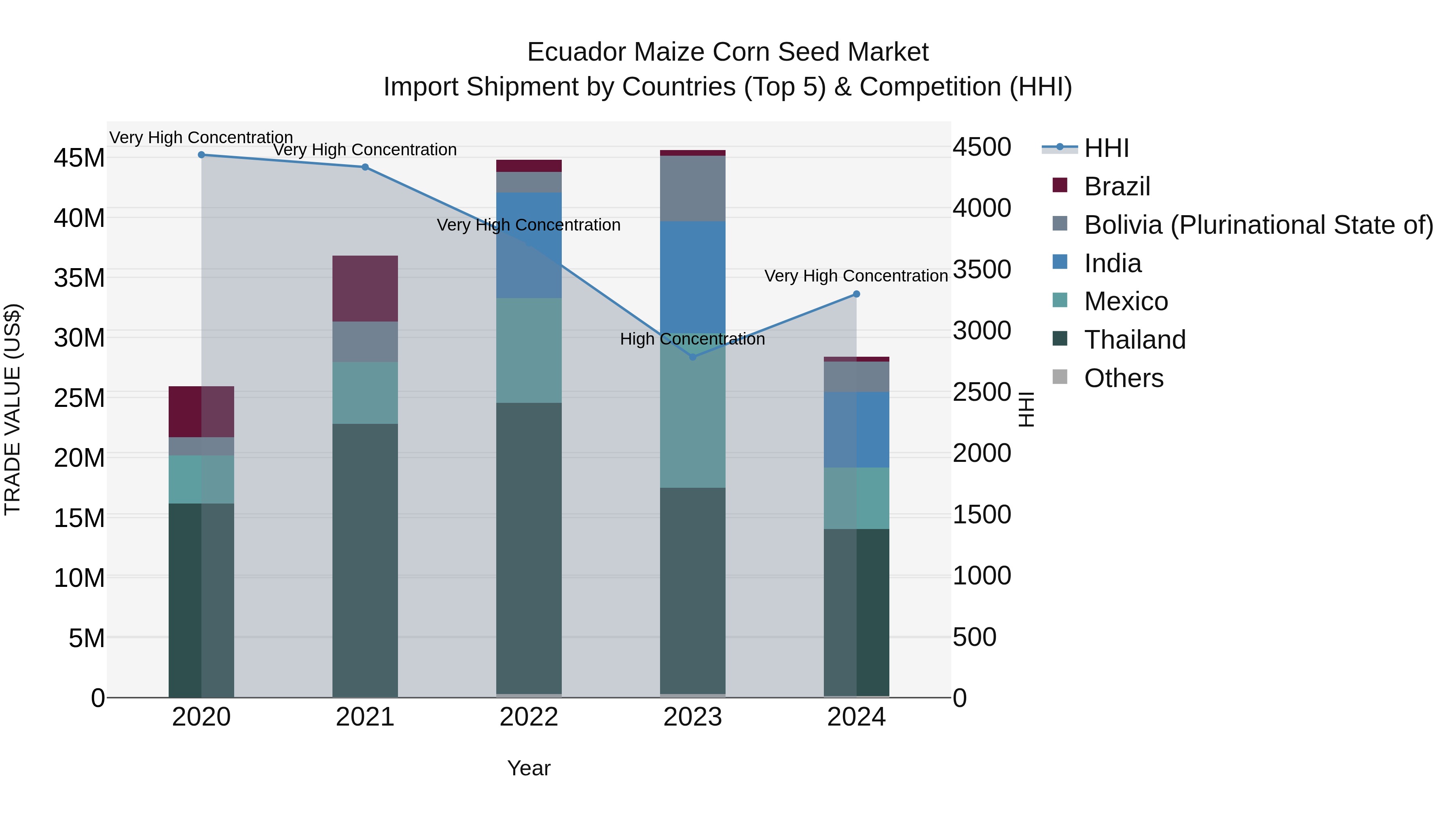 Ecuador Maize Corn Seed Market Top 5 Importing Countries and Market Competition (HHI) Analysis