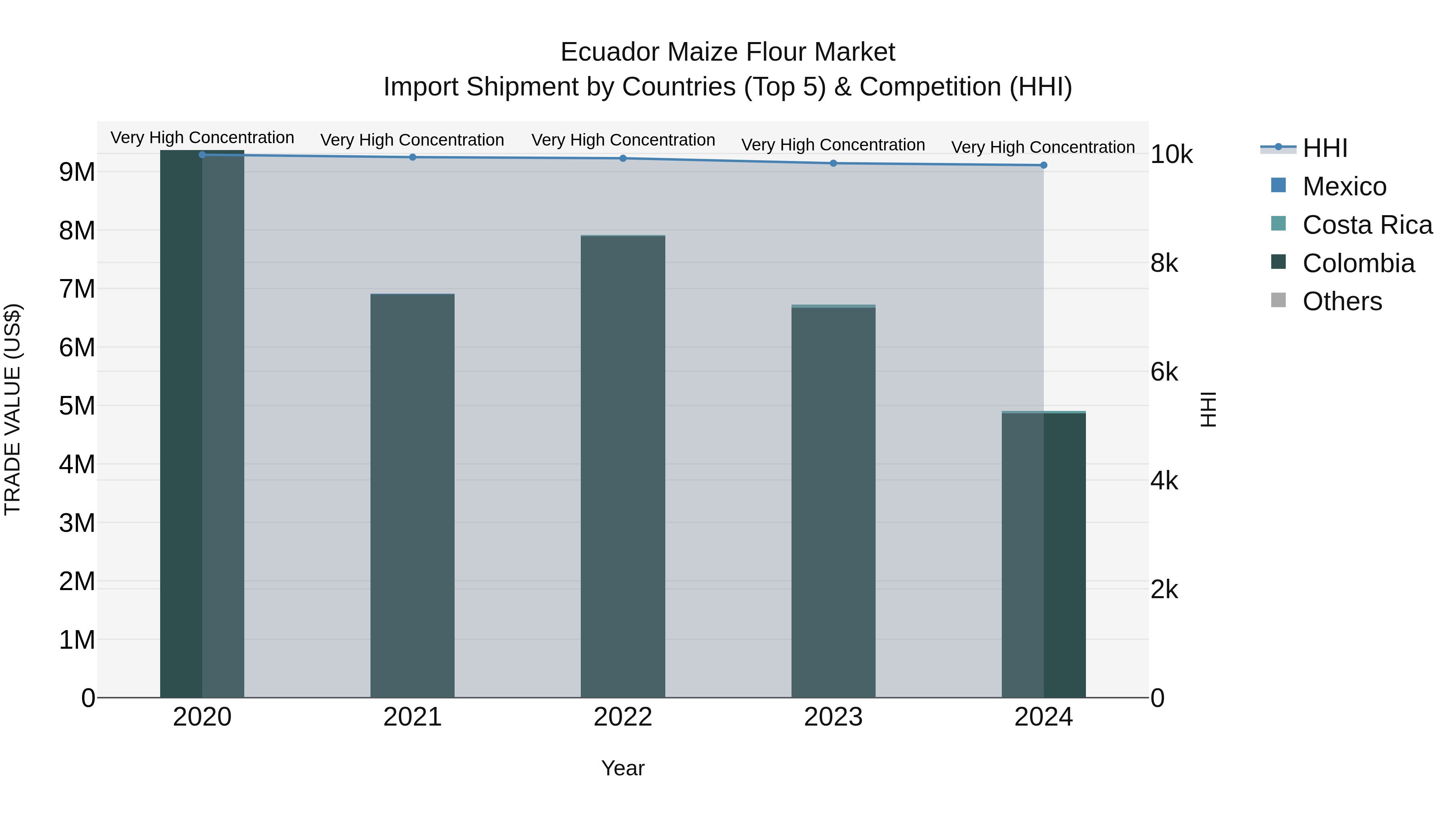 Ecuador Maize Flour Market Top 5 Importing Countries and Market Competition (HHI) Analysis