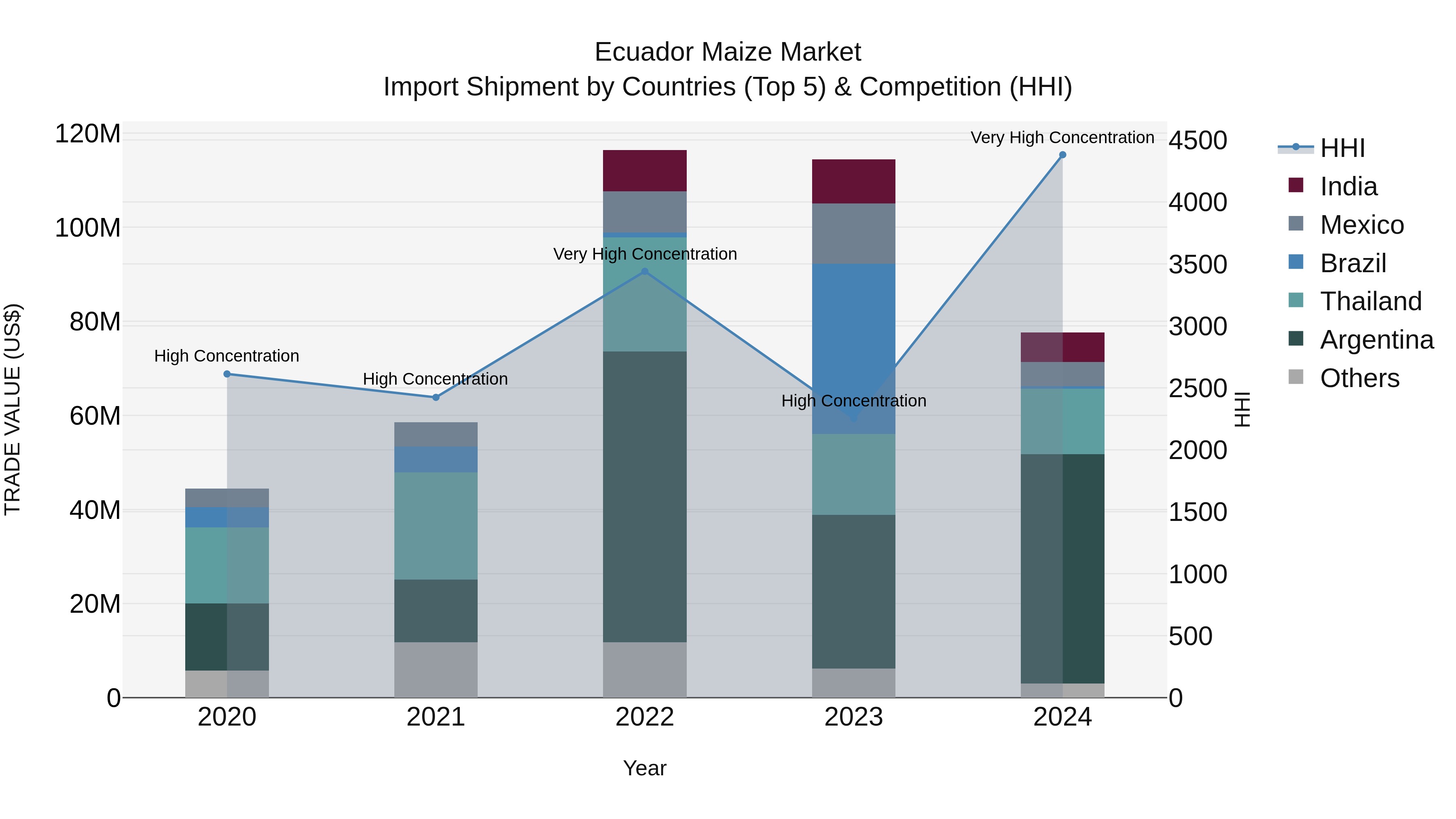 Ecuador Maize Market Top 5 Importing Countries and Market Competition (HHI) Analysis