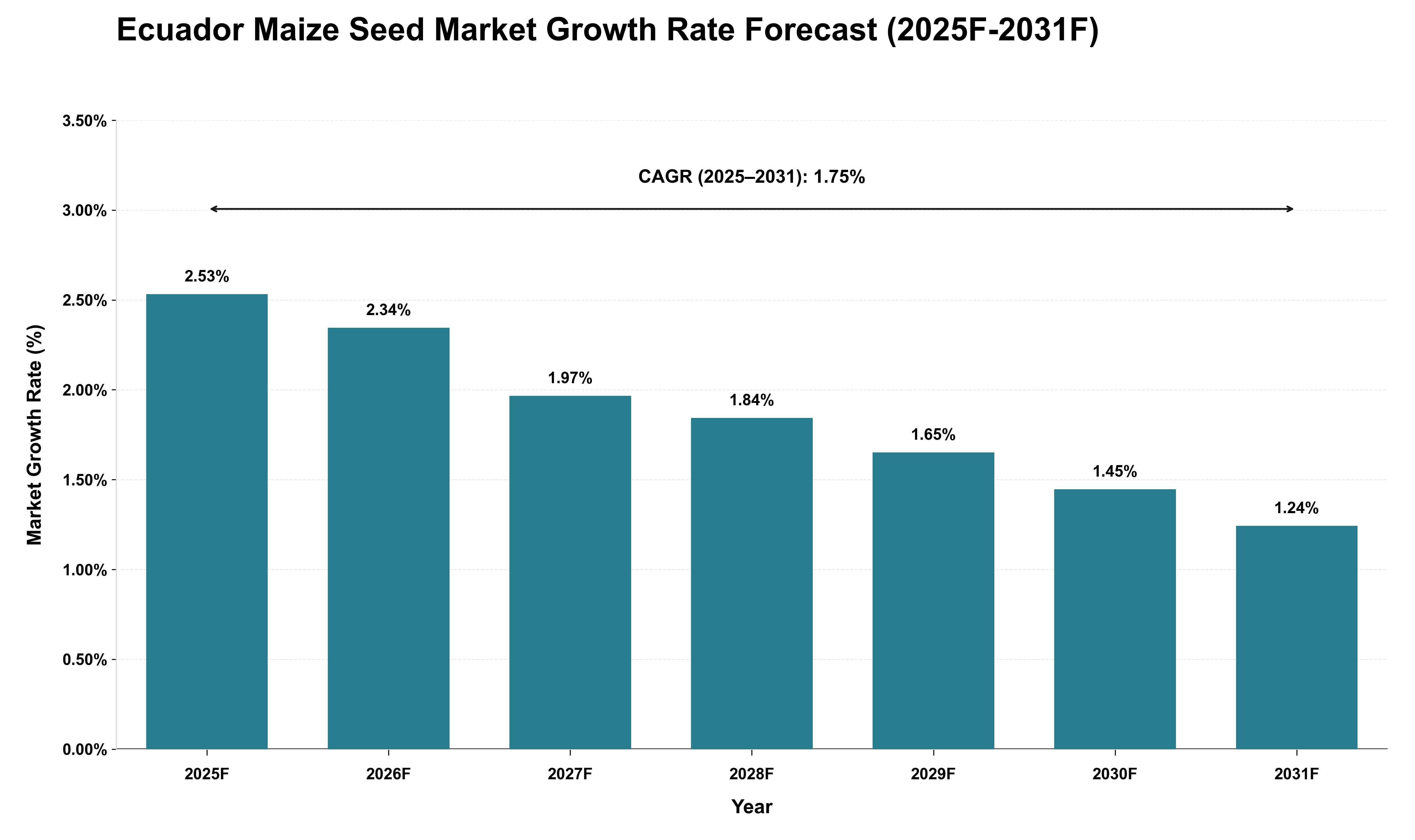 Ecuador Maize Seed Market Growth Rate Analysis (2025 - 2031)