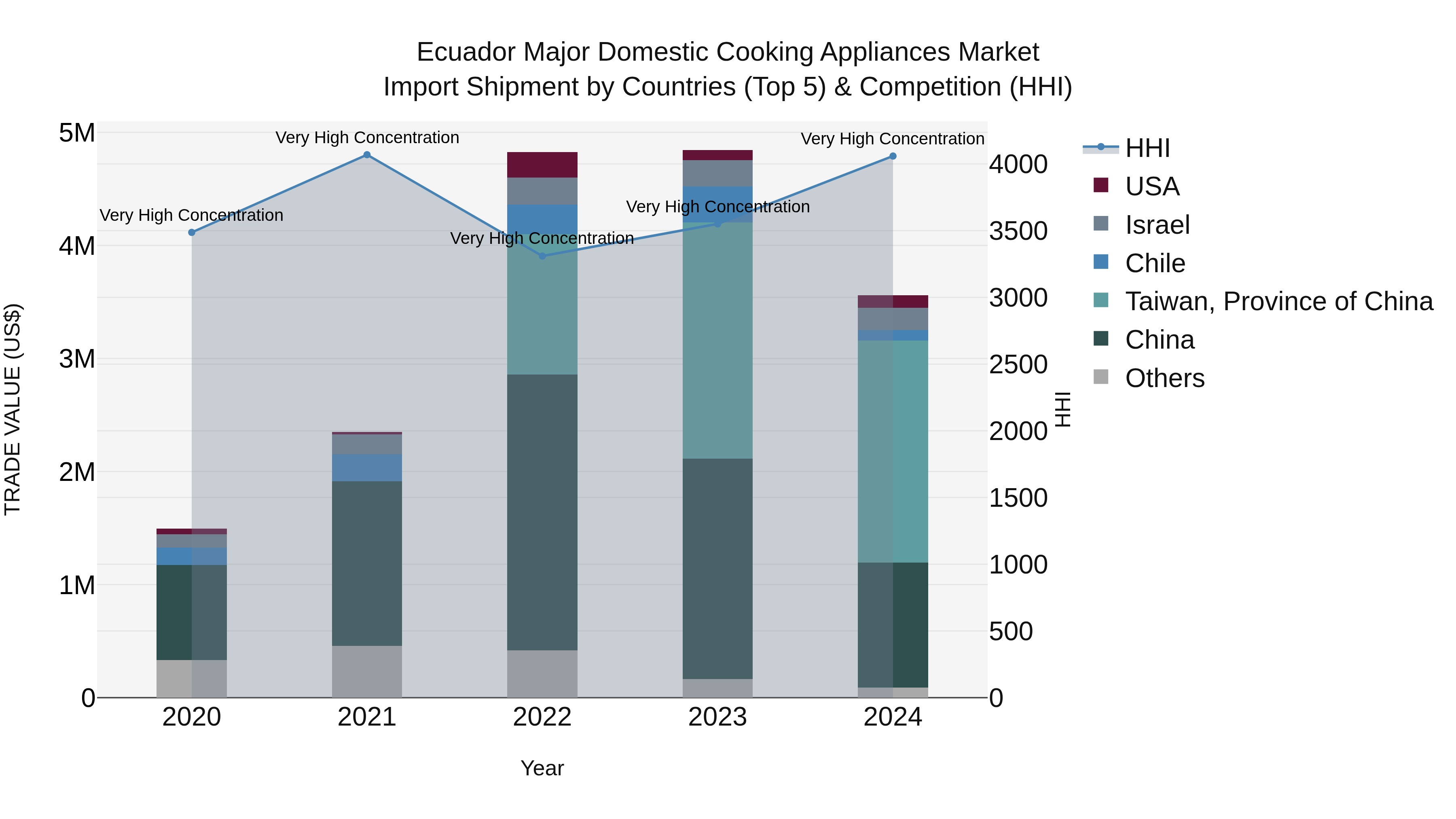 Ecuador Major Domestic Cooking Appliances Market Top 5 Importing Countries and Market Competition (HHI) Analysis