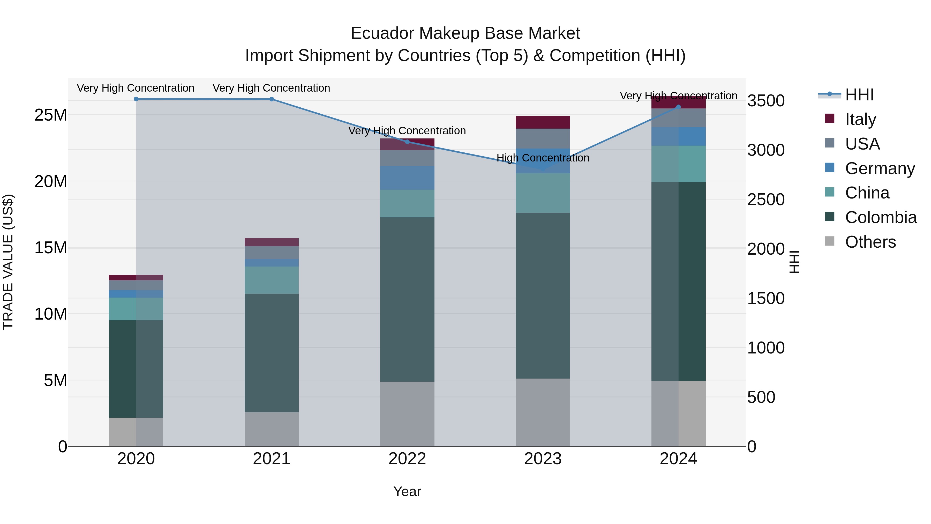 Ecuador Makeup Base Market Top 5 Importing Countries and Market Competition (HHI) Analysis