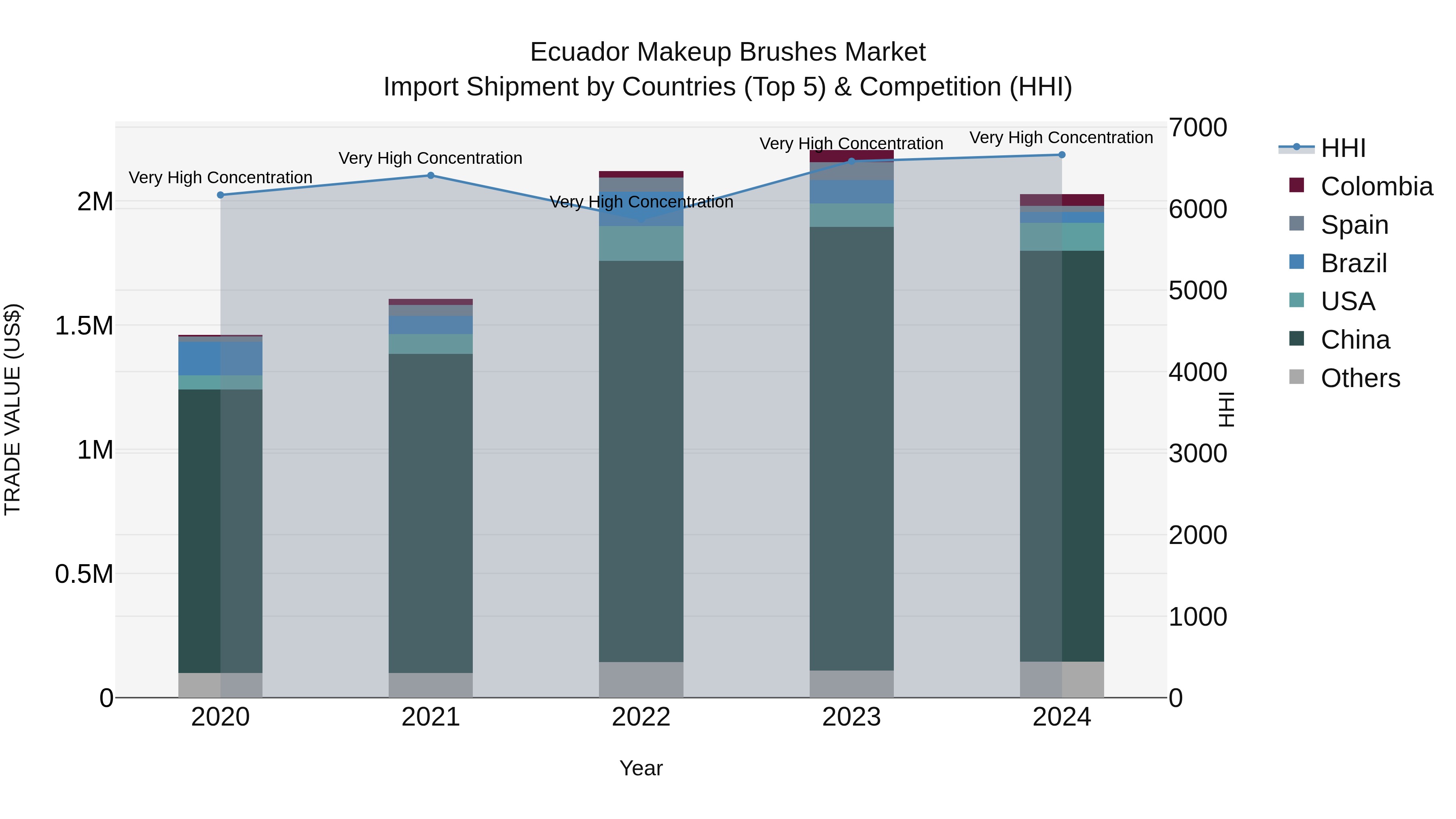 Ecuador Makeup Brushes Market Top 5 Importing Countries and Market Competition (HHI) Analysis