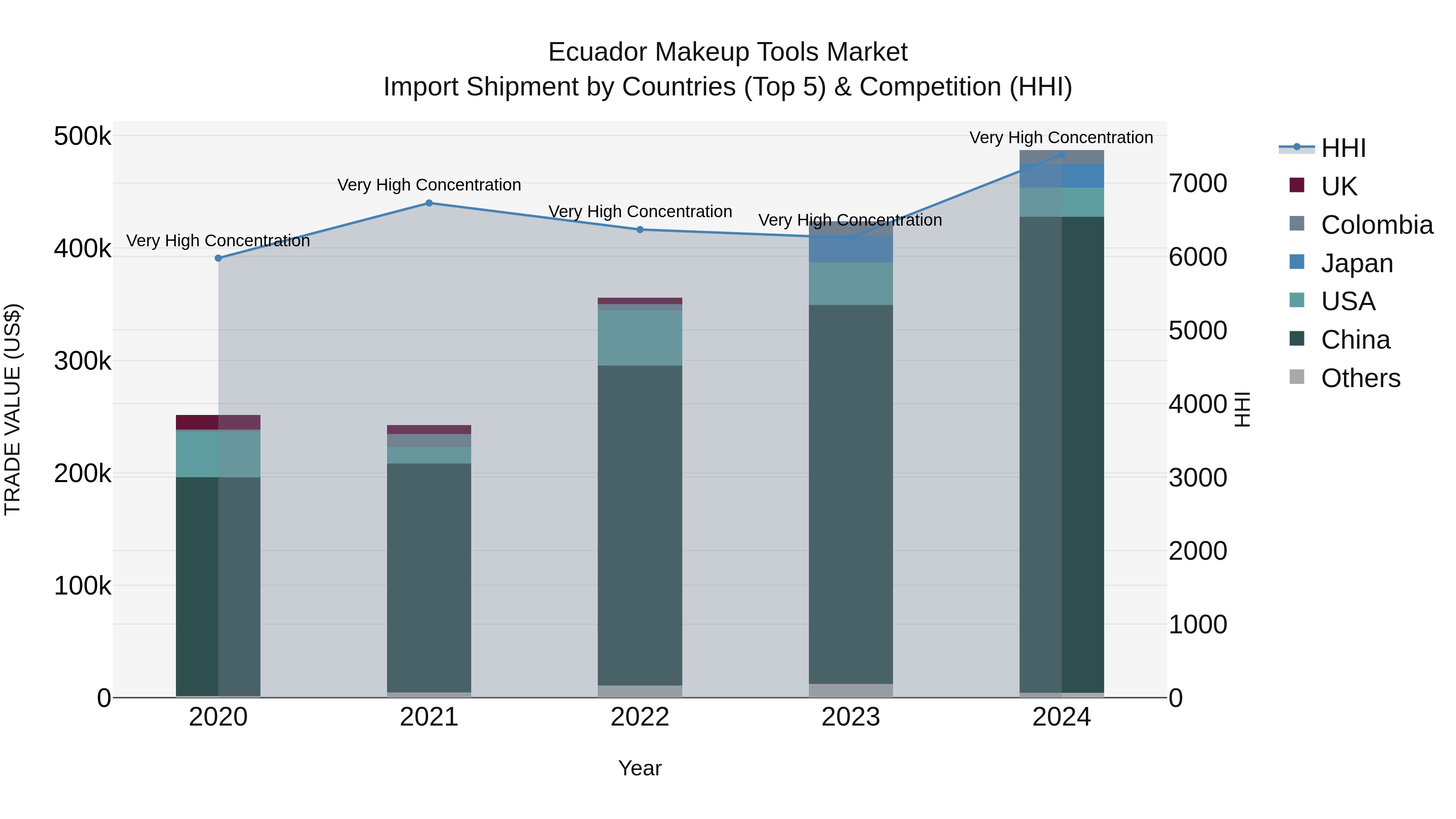 Ecuador Makeup Tools Market Top 5 Importing Countries and Market Competition (HHI) Analysis