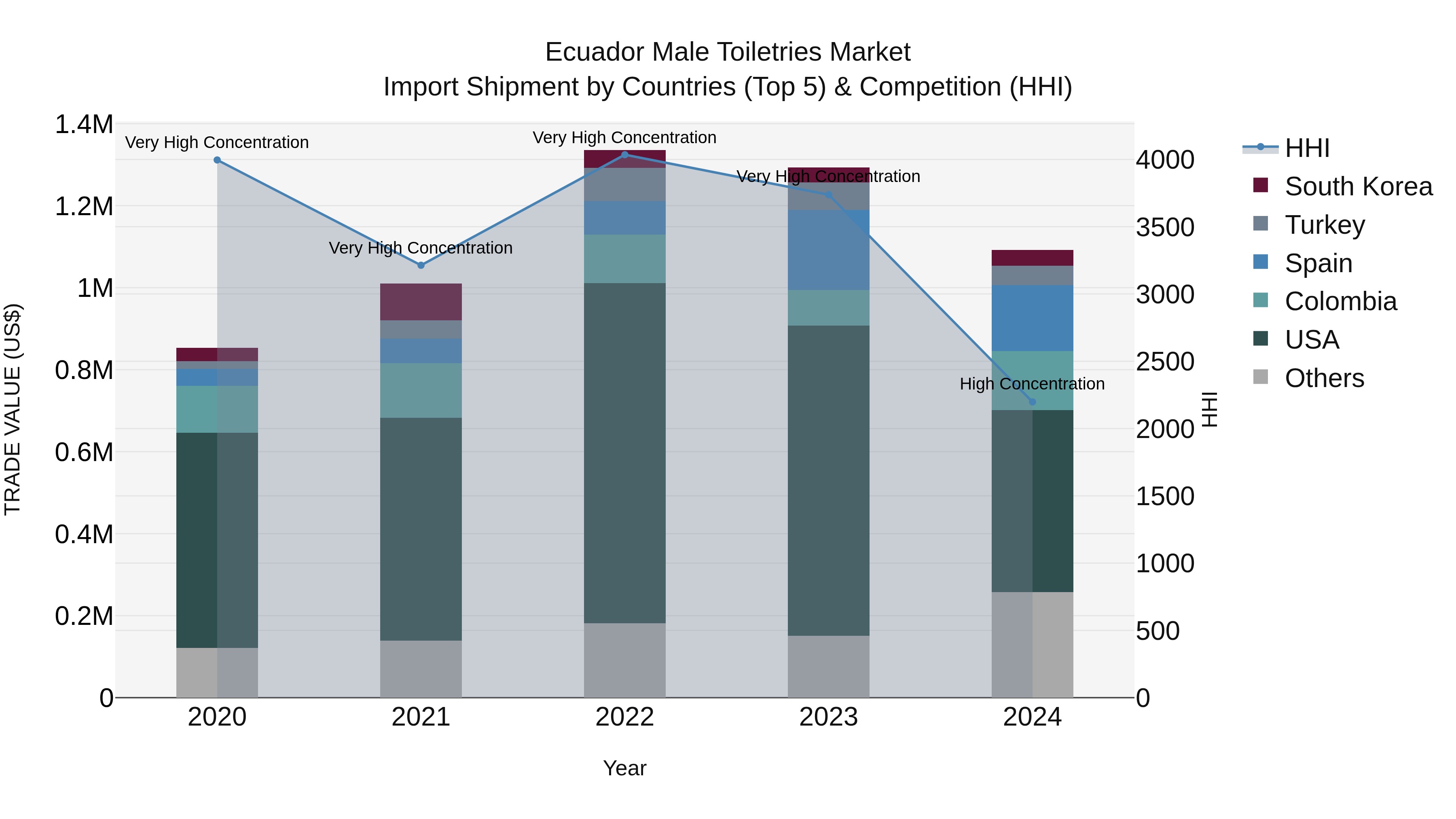 Ecuador Male Toiletries Market Top 5 Importing Countries and Market Competition (HHI) Analysis