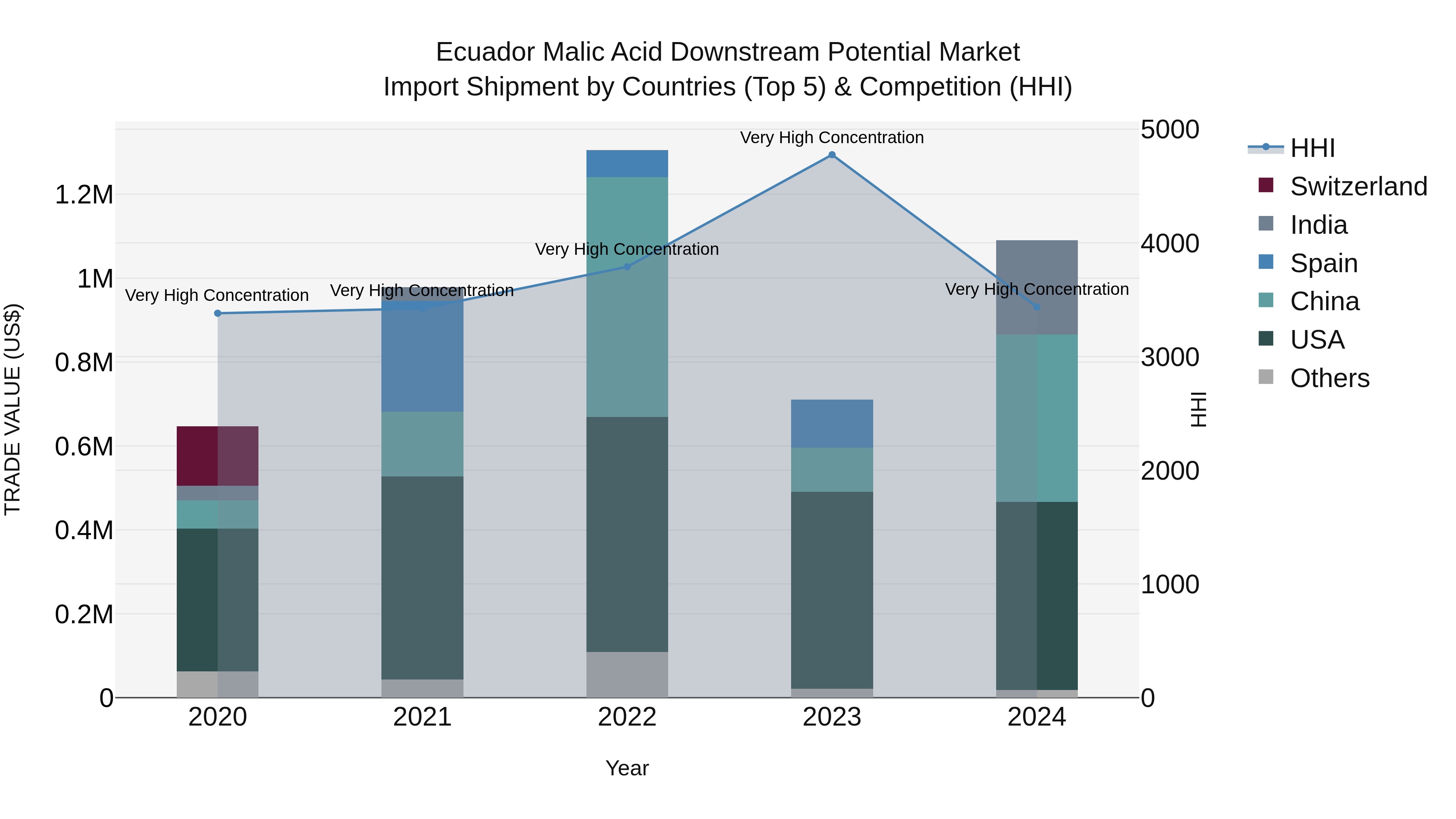 Ecuador Malic Acid Downstream Potential Market Top 5 Importing Countries and Market Competition (HHI) Analysis