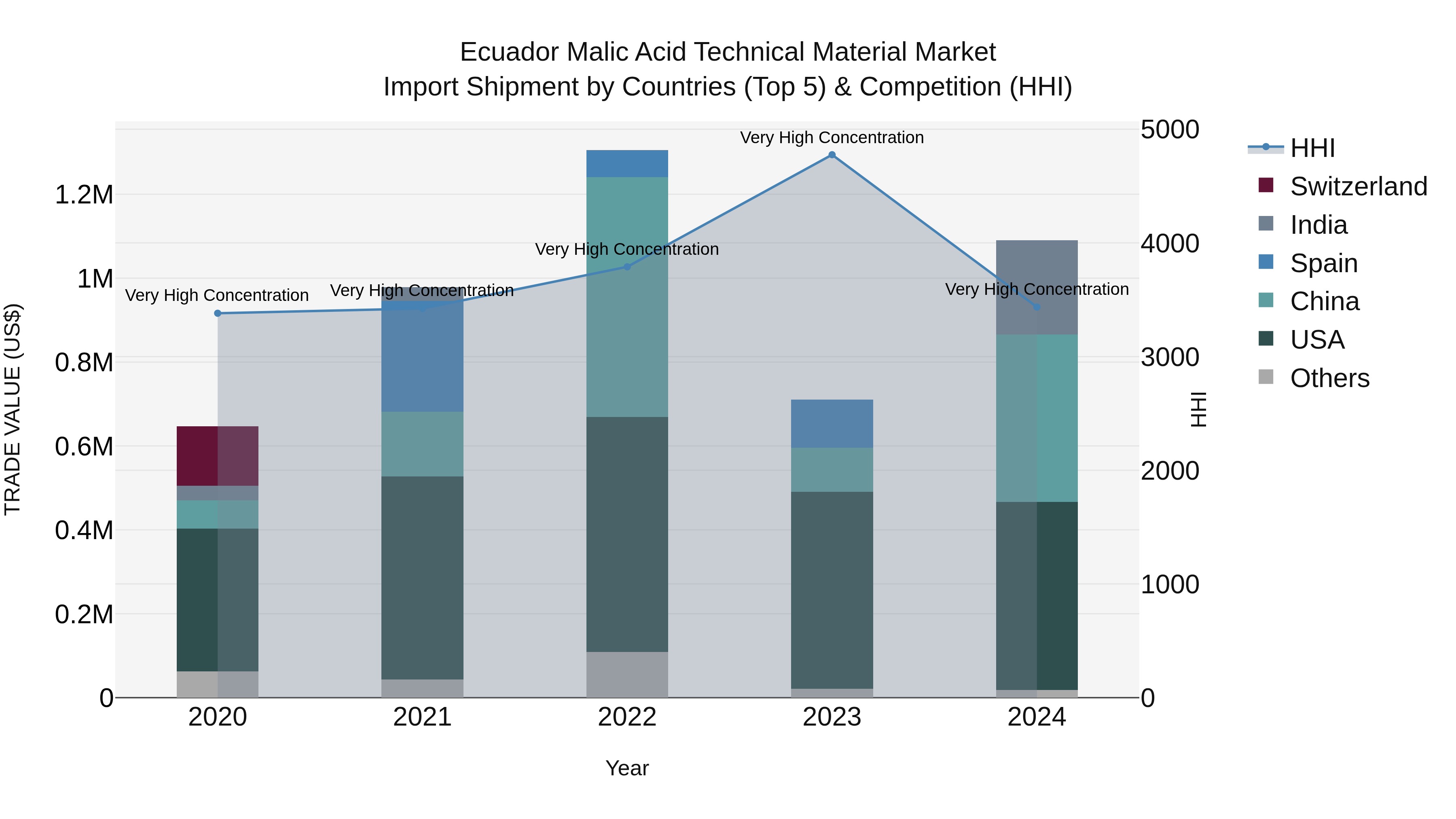 Ecuador Malic Acid Technical Material Market Top 5 Importing Countries and Market Competition (HHI) Analysis