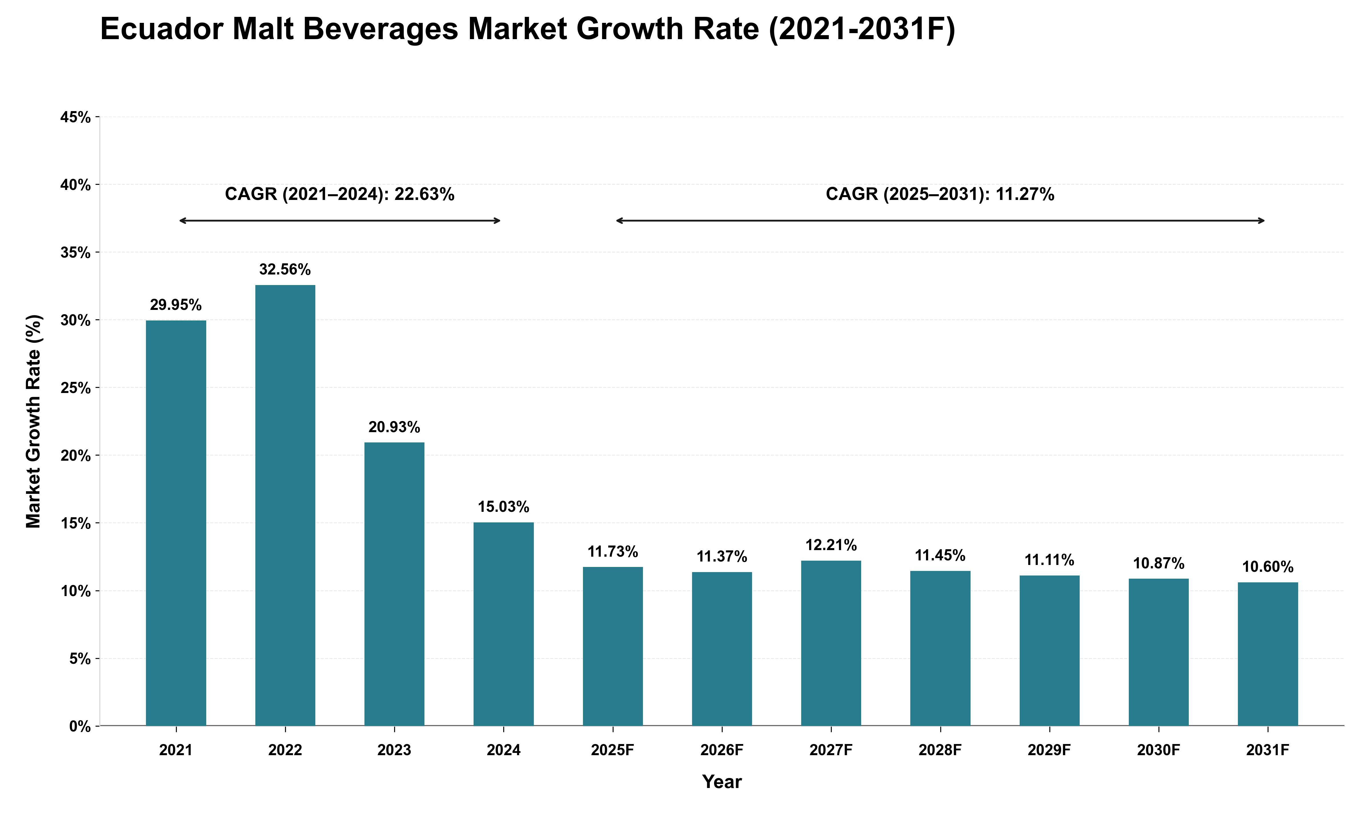 Ecuador Malt Beverages Market Growth Rate Analysis (2021 - 2031)