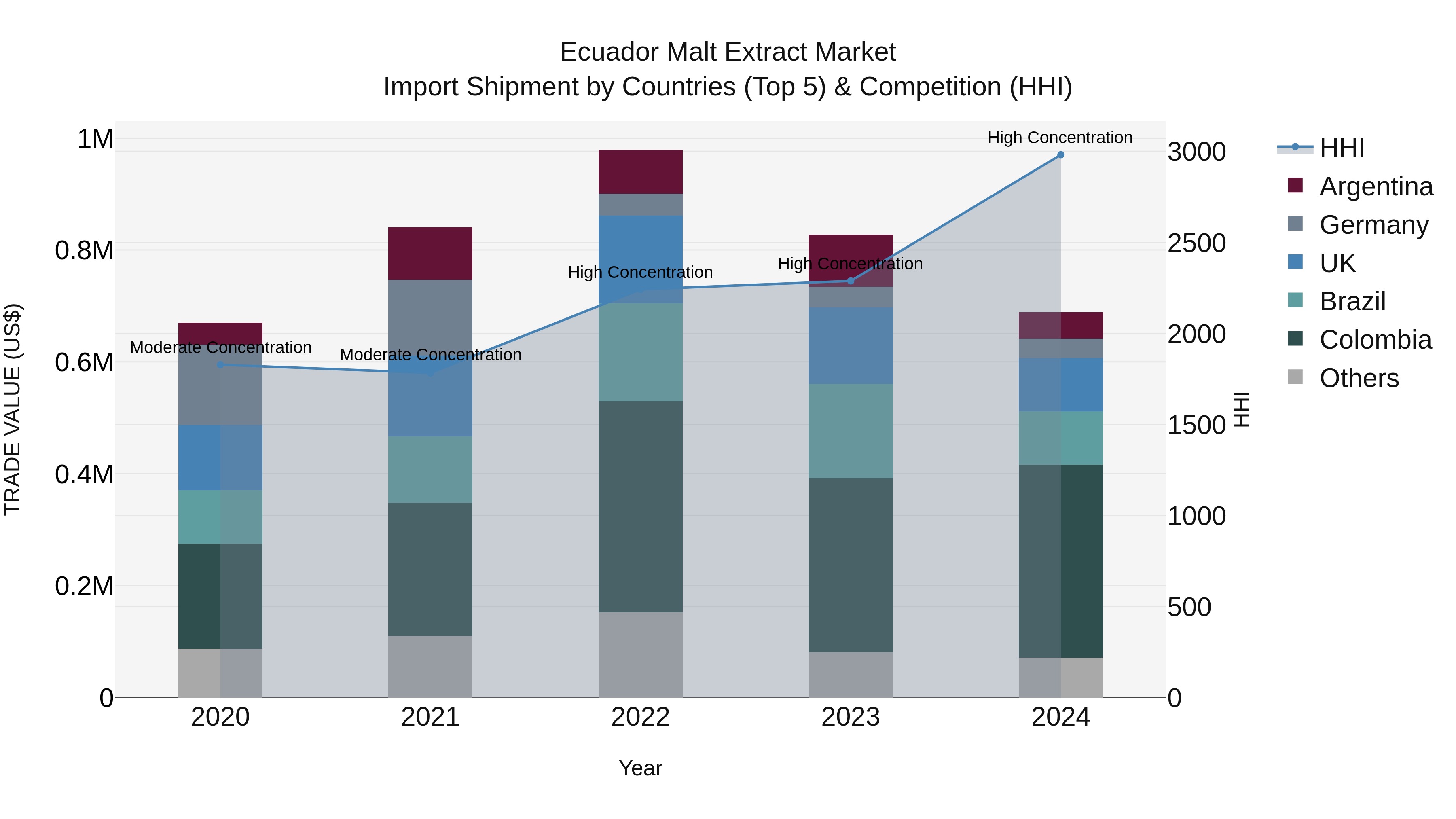 Ecuador Malt Extract Market Top 5 Importing Countries and Market Competition (HHI) Analysis