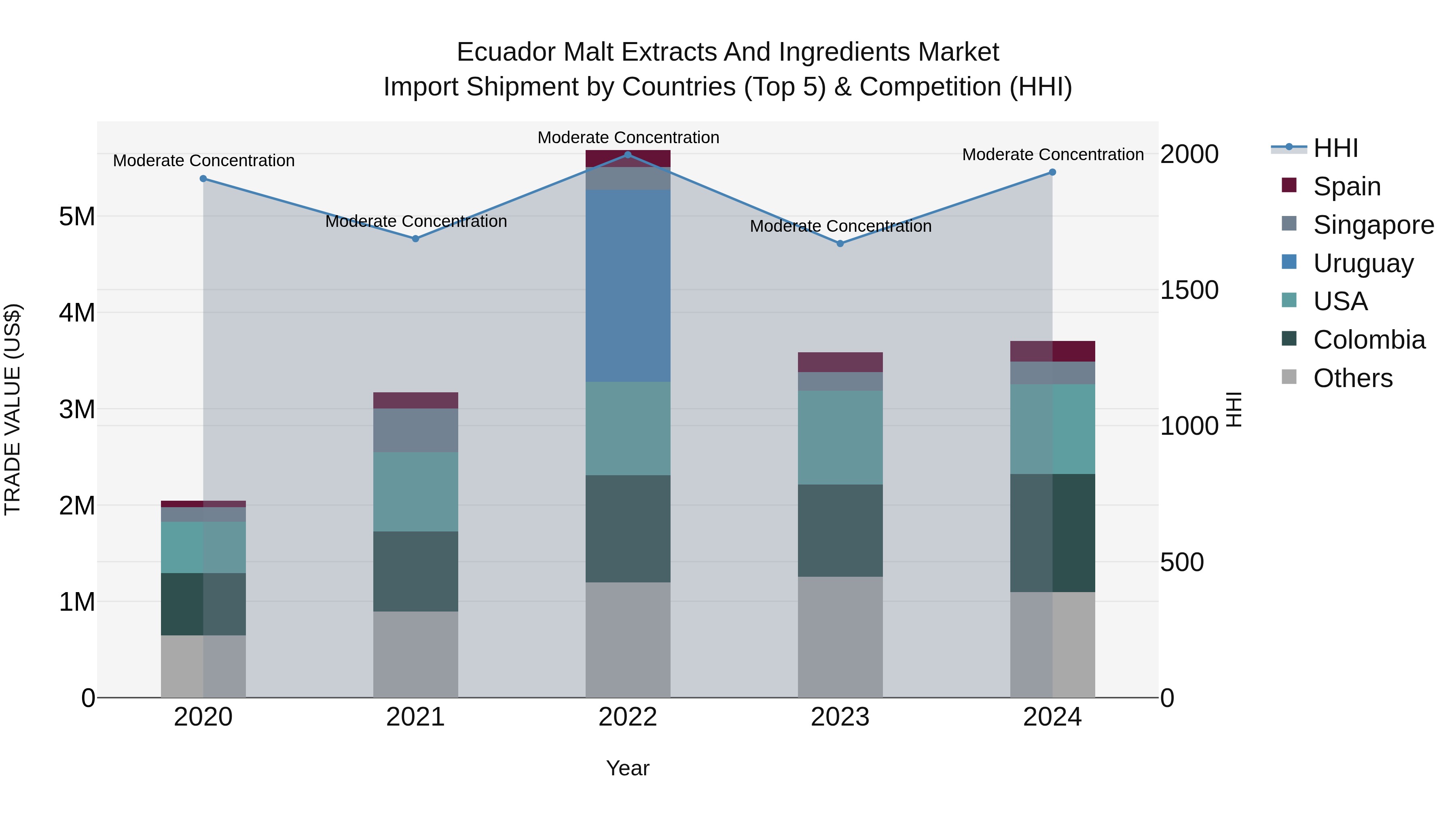 Ecuador Malt Extracts and Ingredients Market Top 5 Importing Countries and Market Competition (HHI) Analysis