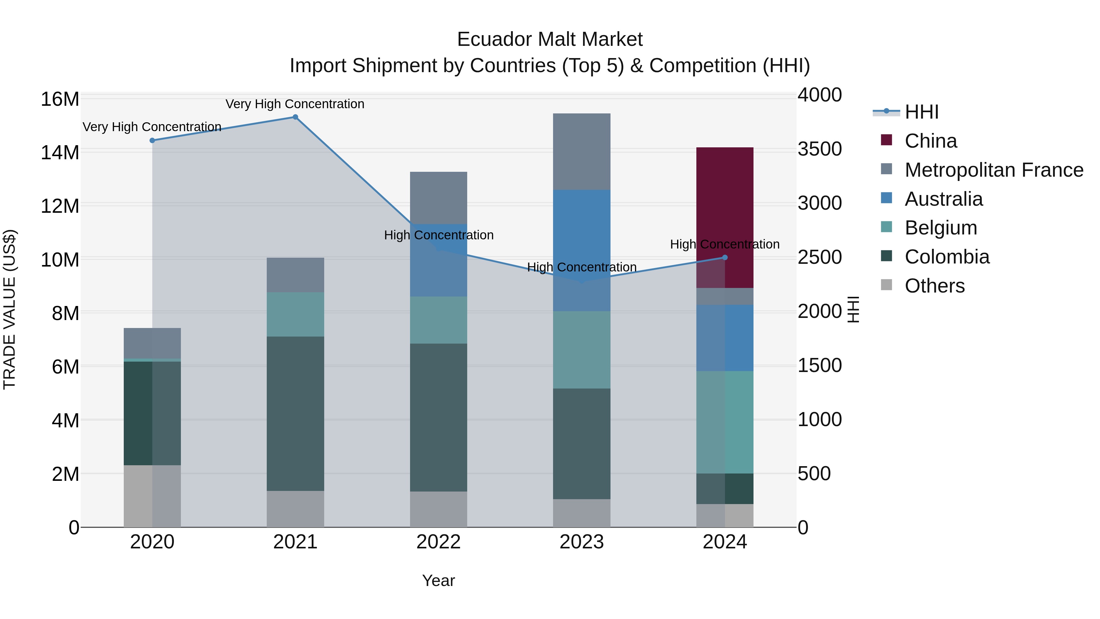 Ecuador Malt Market Top 5 Importing Countries and Market Competition (HHI) Analysis