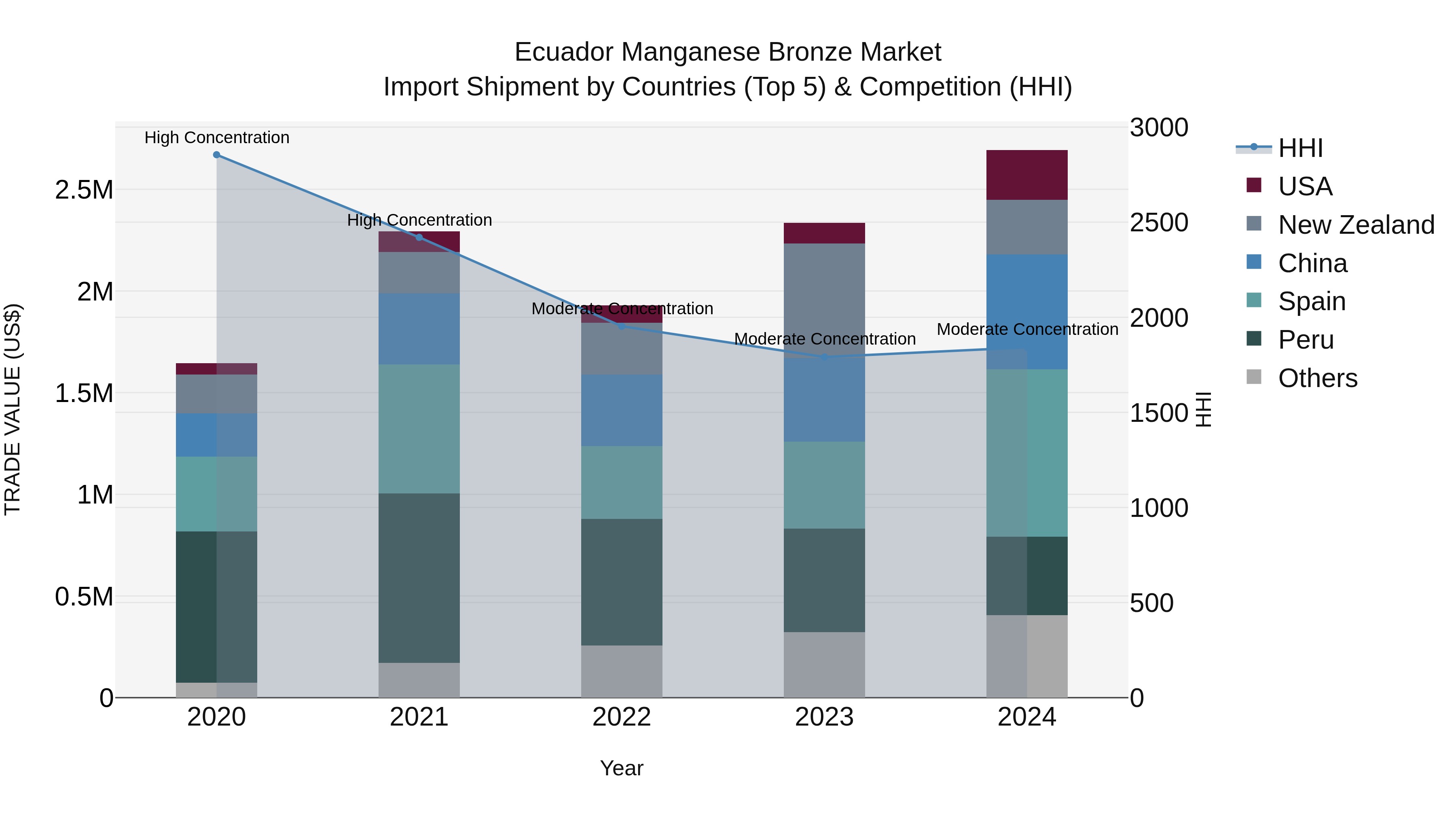 Ecuador Manganese Bronze Market Top 5 Importing Countries and Market Competition (HHI) Analysis