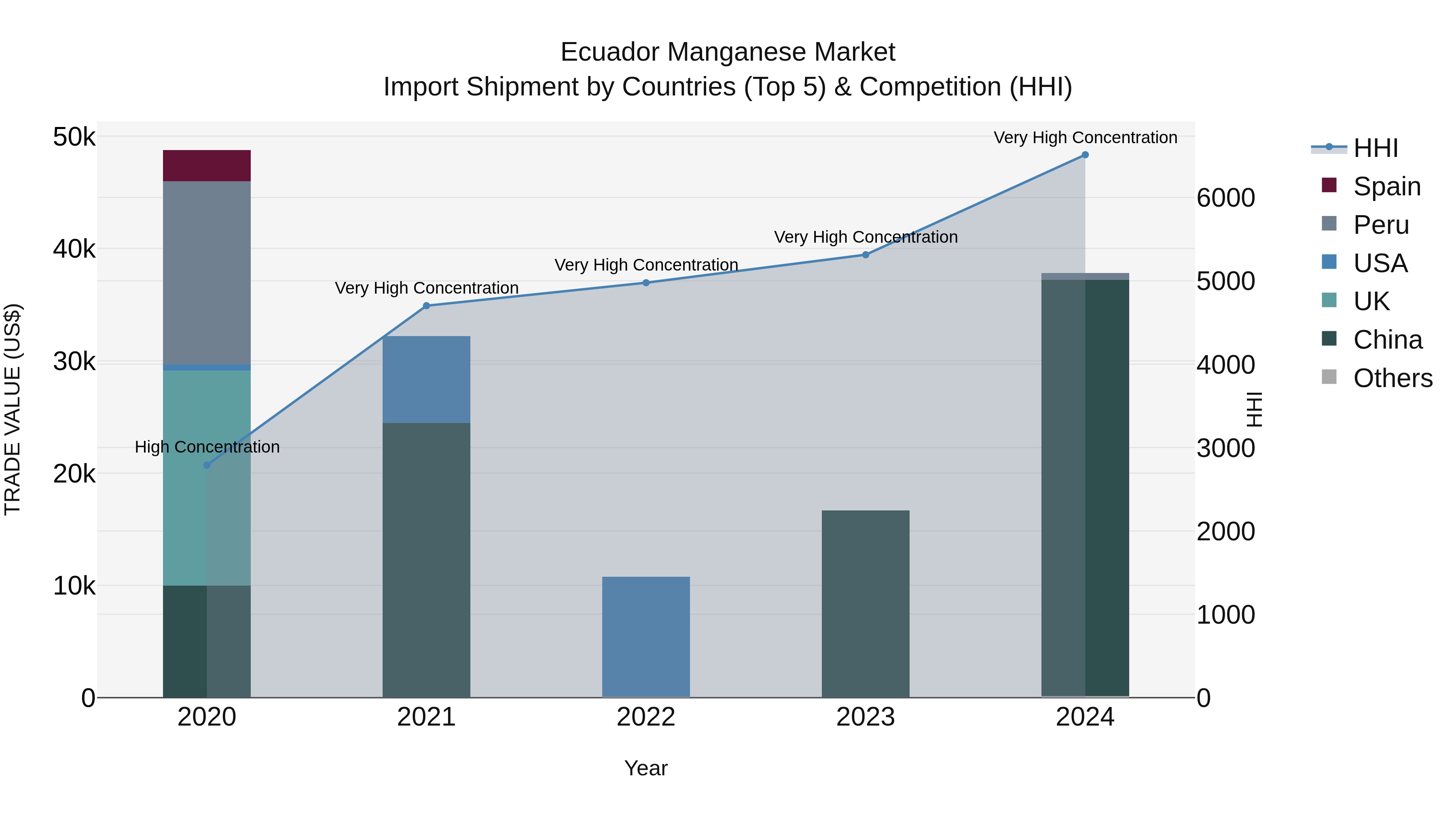 Ecuador Manganese Market Top 5 Importing Countries and Market Competition (HHI) Analysis