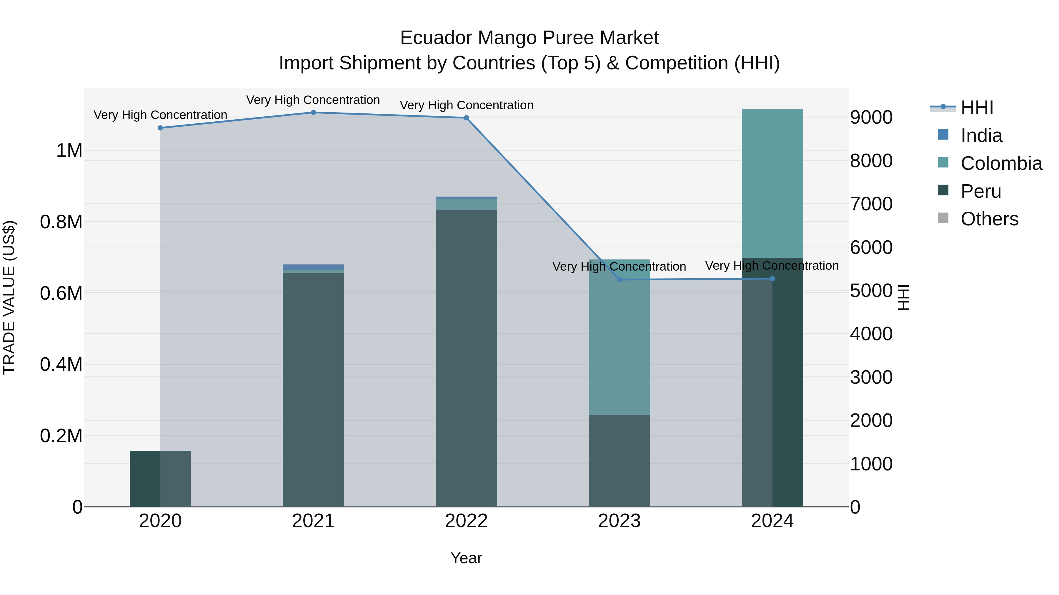 Ecuador Mango Puree Market Top 5 Importing Countries and Market Competition (HHI) Analysis