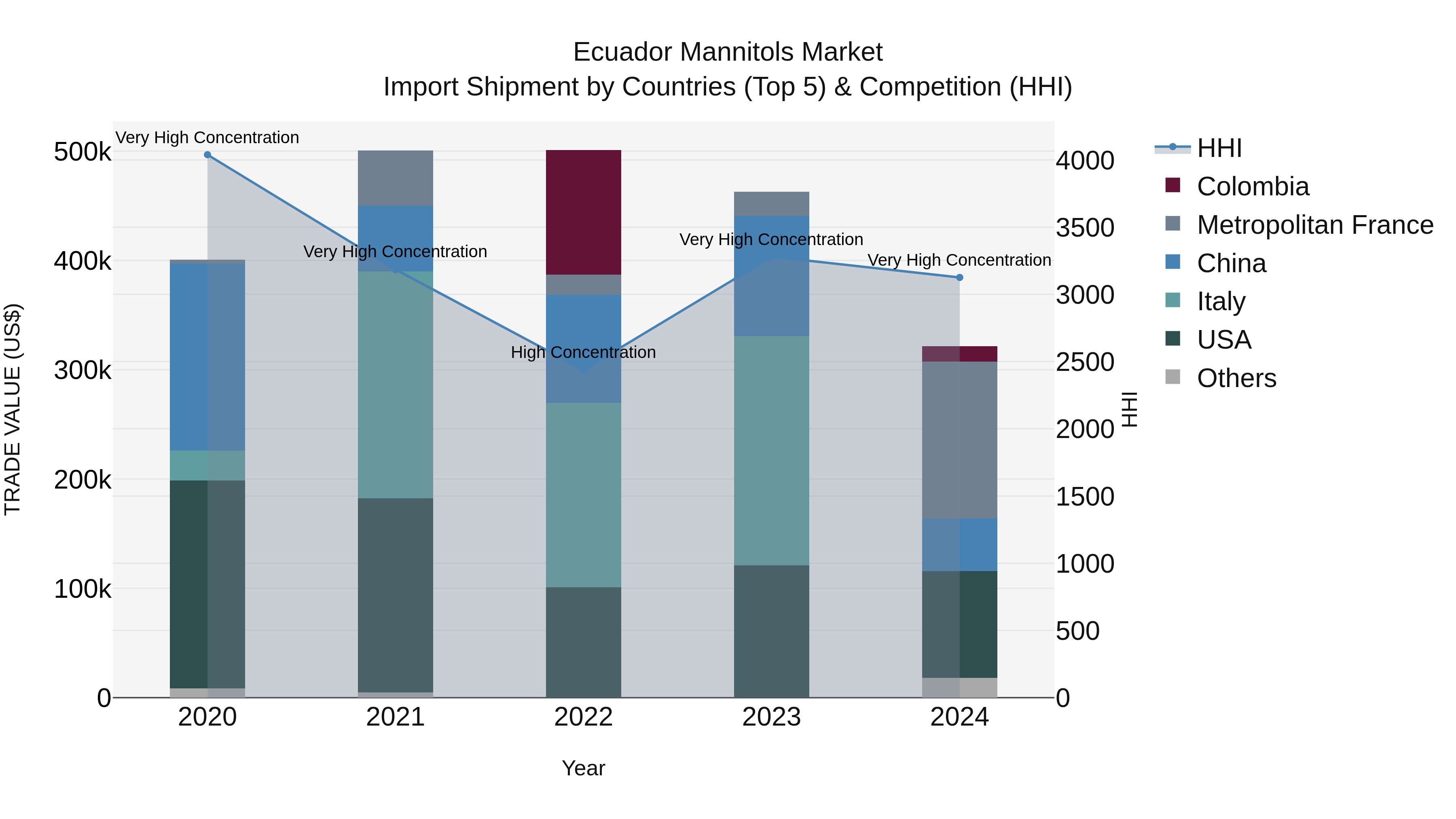 Ecuador Mannitols Market Top 5 Importing Countries and Market Competition (HHI) Analysis