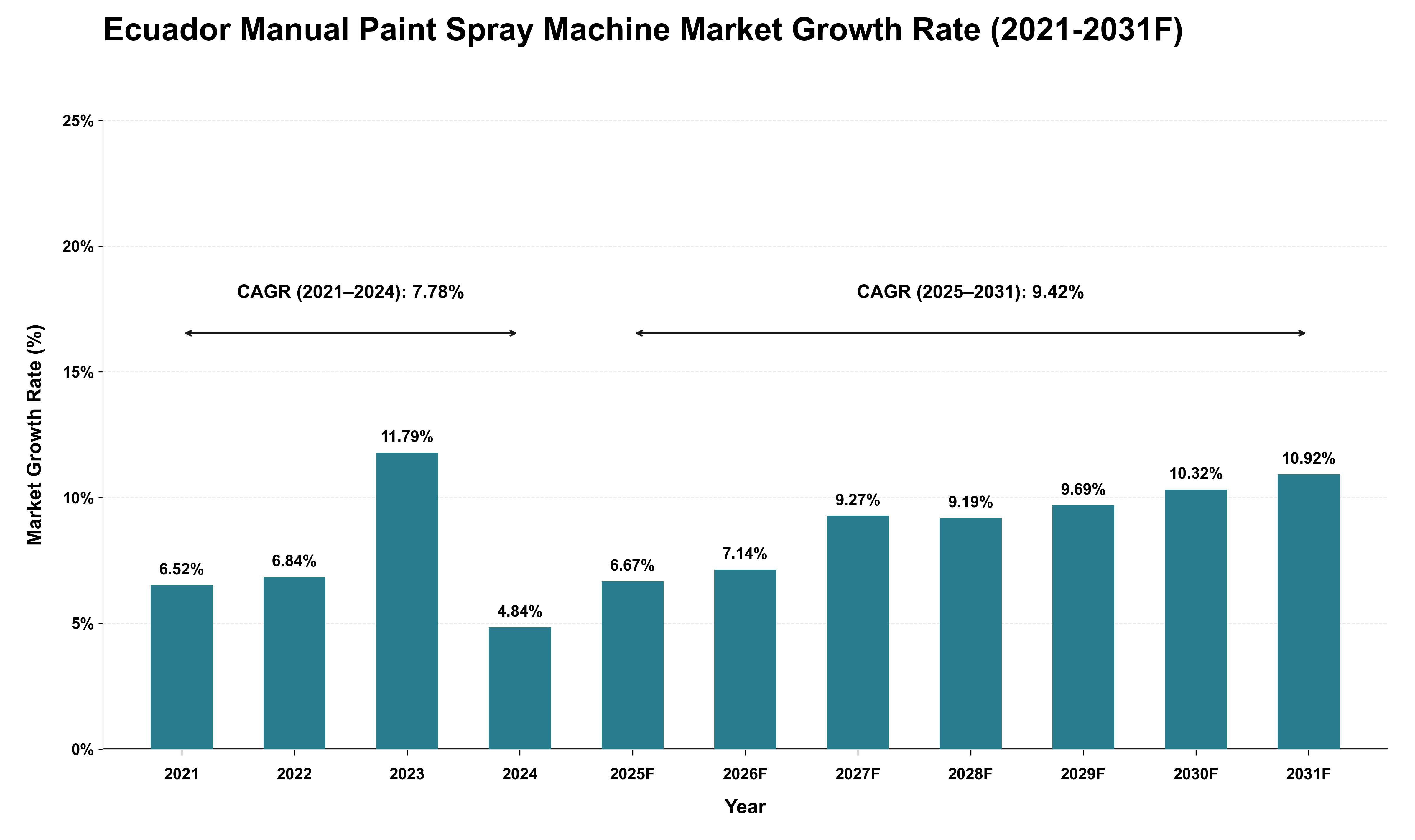 Ecuador Manual Paint Spray Machine Market Growth Rate Analysis (2021 - 2031)