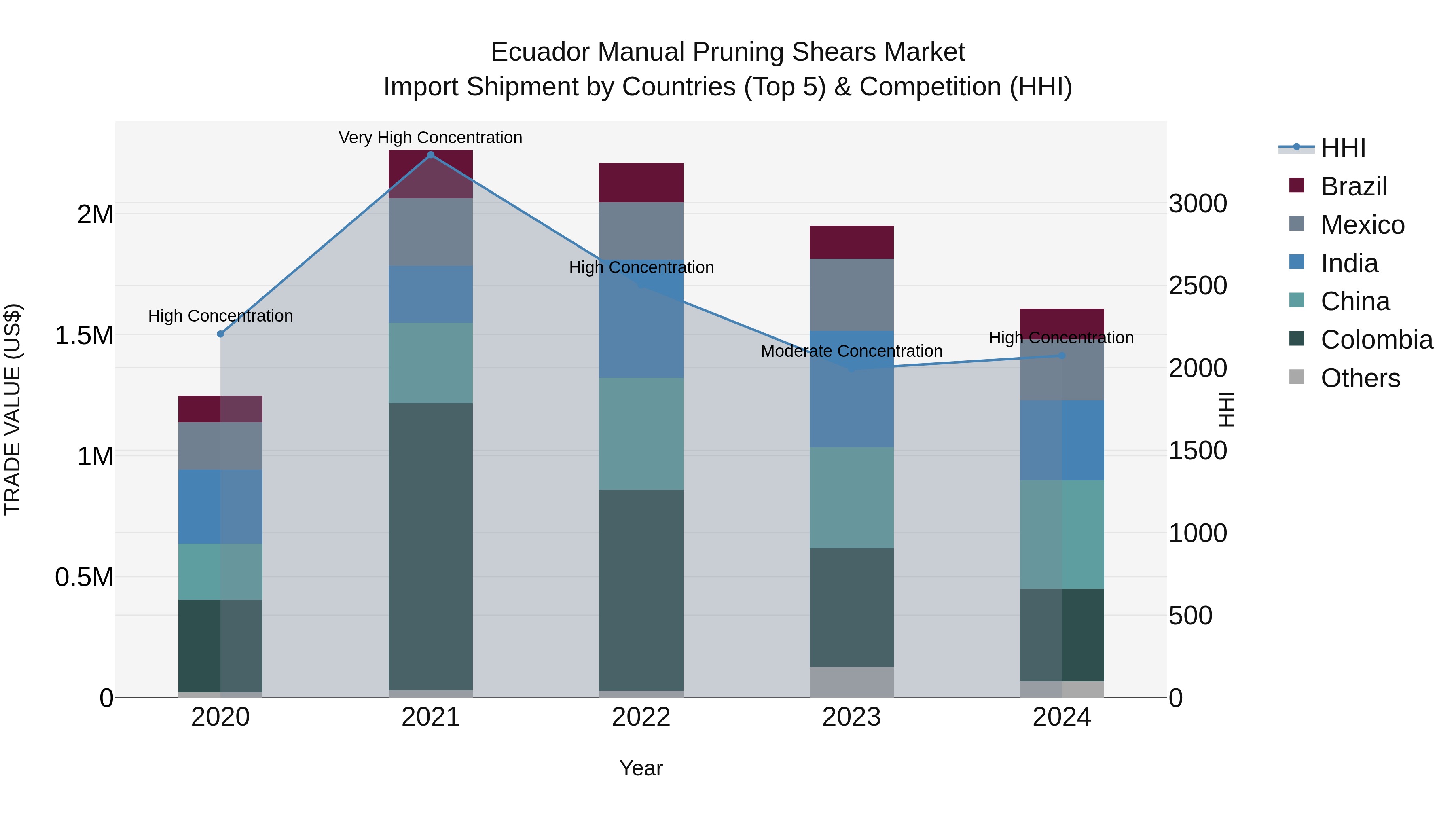 Ecuador Manual Pruning Shears Market Top 5 Importing Countries and Market Competition (HHI) Analysis