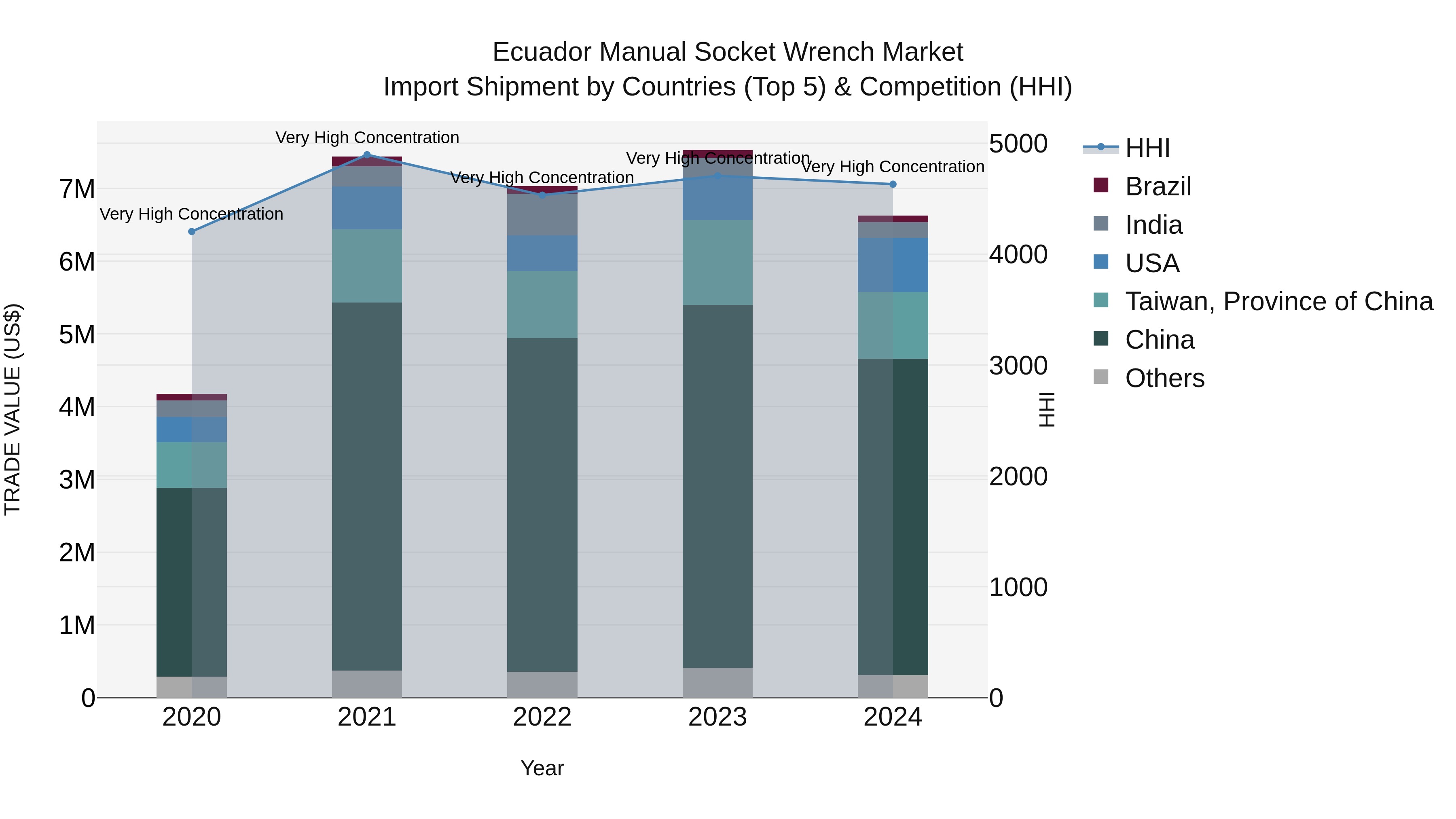 Ecuador Manual Socket Wrench Market Top 5 Importing Countries and Market Competition (HHI) Analysis