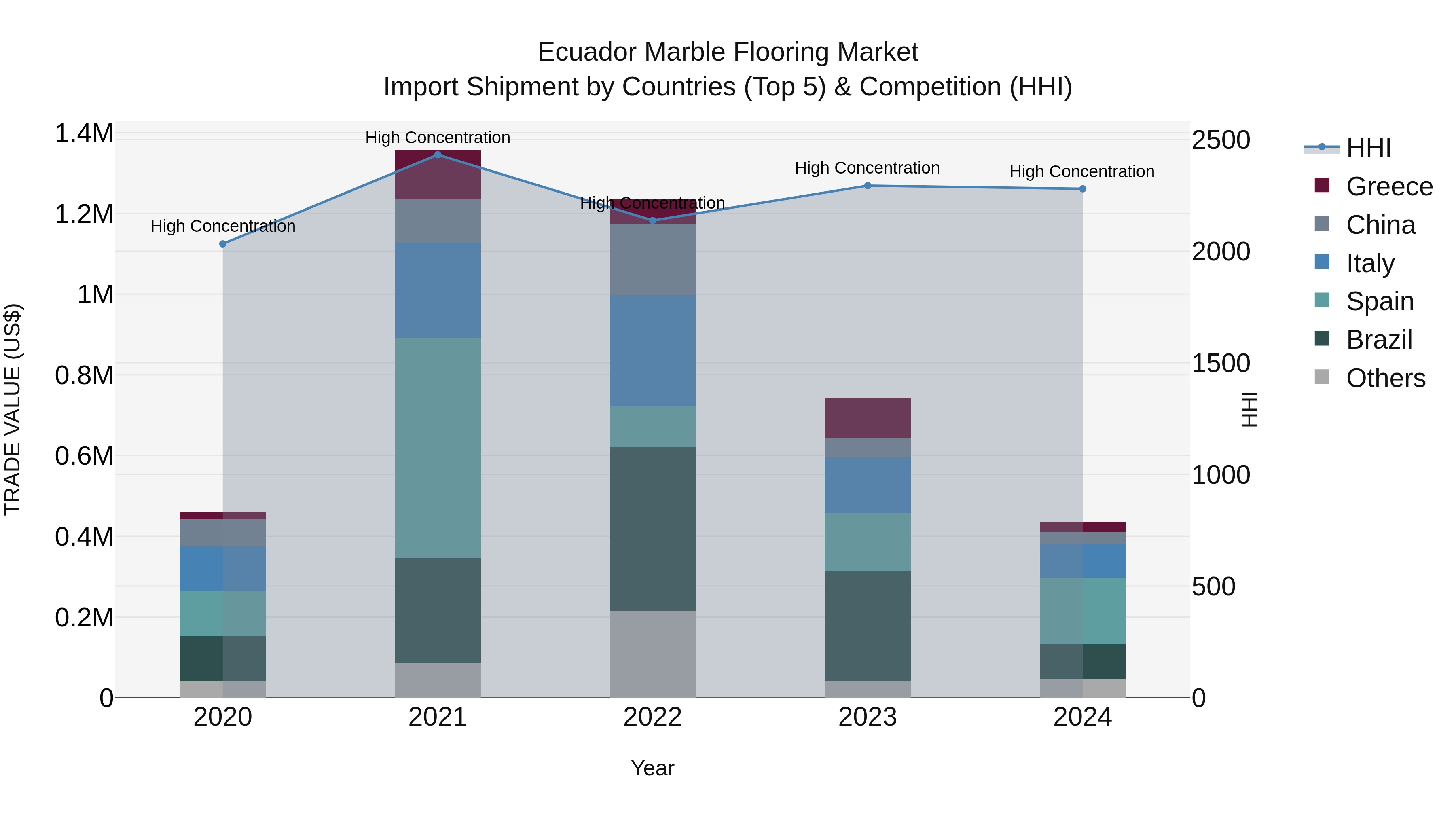 Ecuador Marble Flooring Market Top 5 Importing Countries and Market Competition (HHI) Analysis