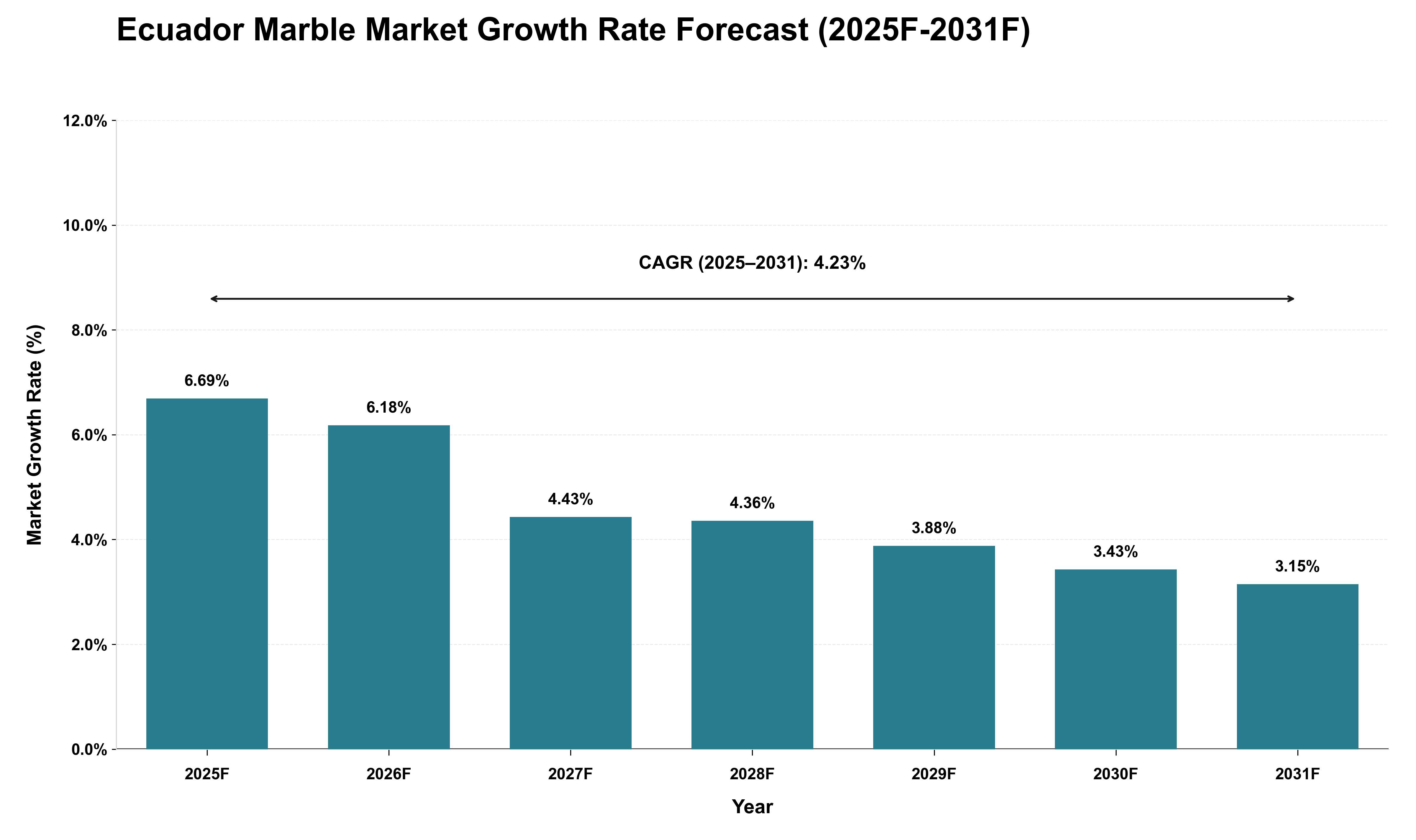 Ecuador Marble Market Growth Rate Analysis (2025 - 2031)
