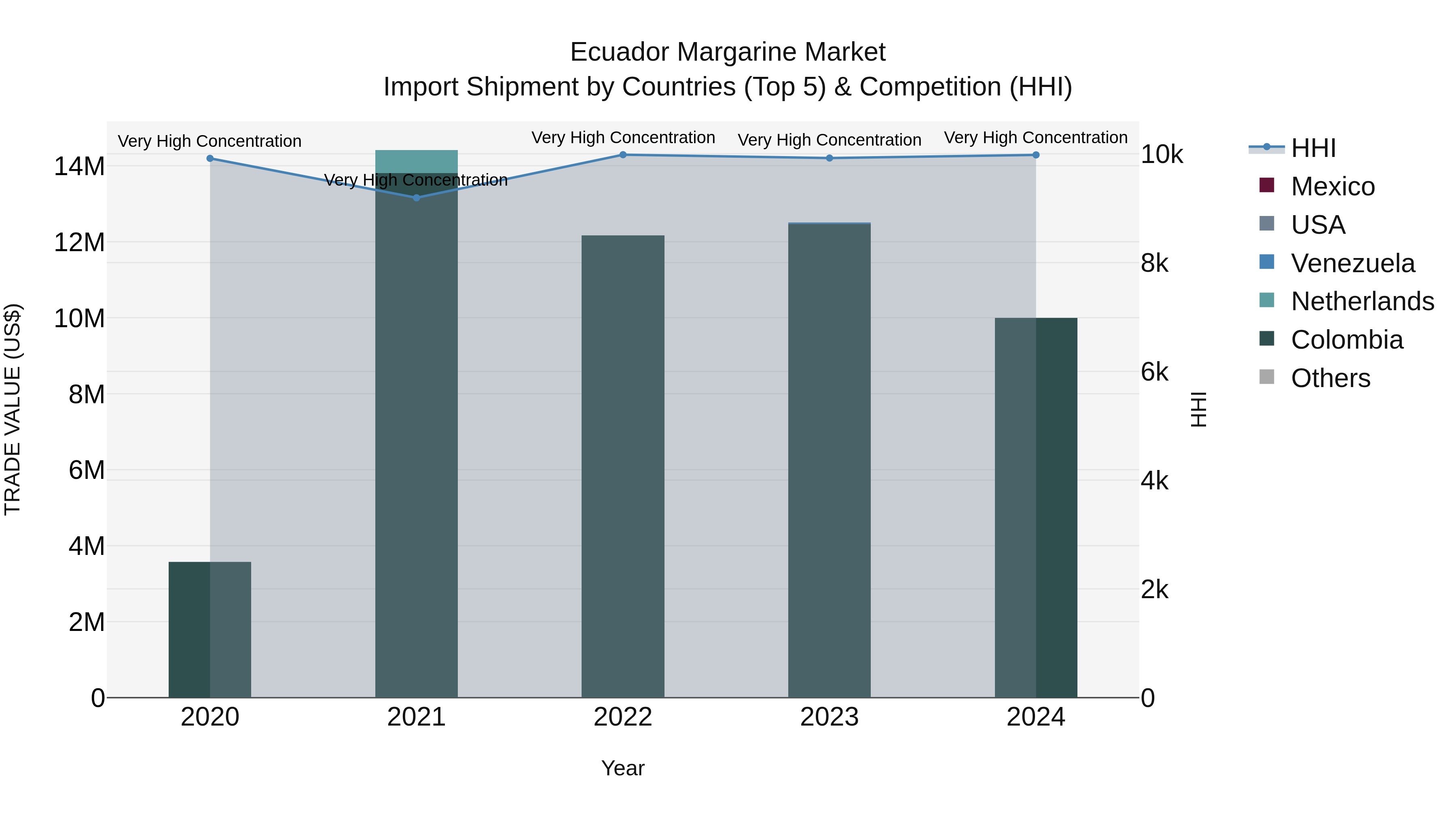 Ecuador Margarine Market Top 5 Importing Countries and Market Competition (HHI) Analysis