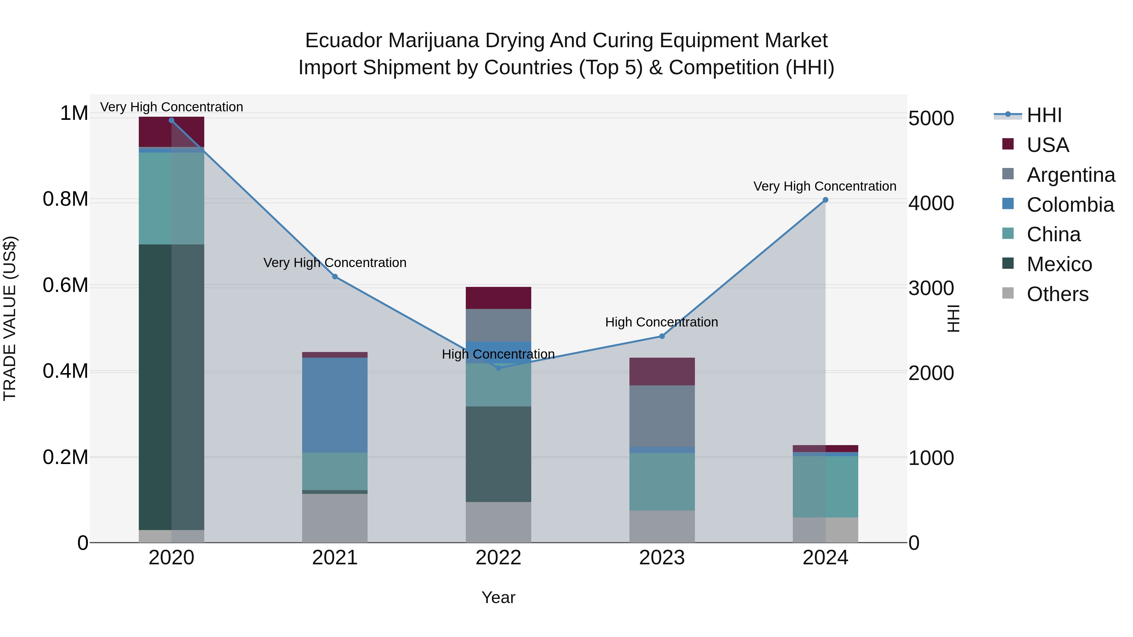 Ecuador Marijuana Drying and Curing Equipment Market Top 5 Importing Countries and Market Competition (HHI) Analysis