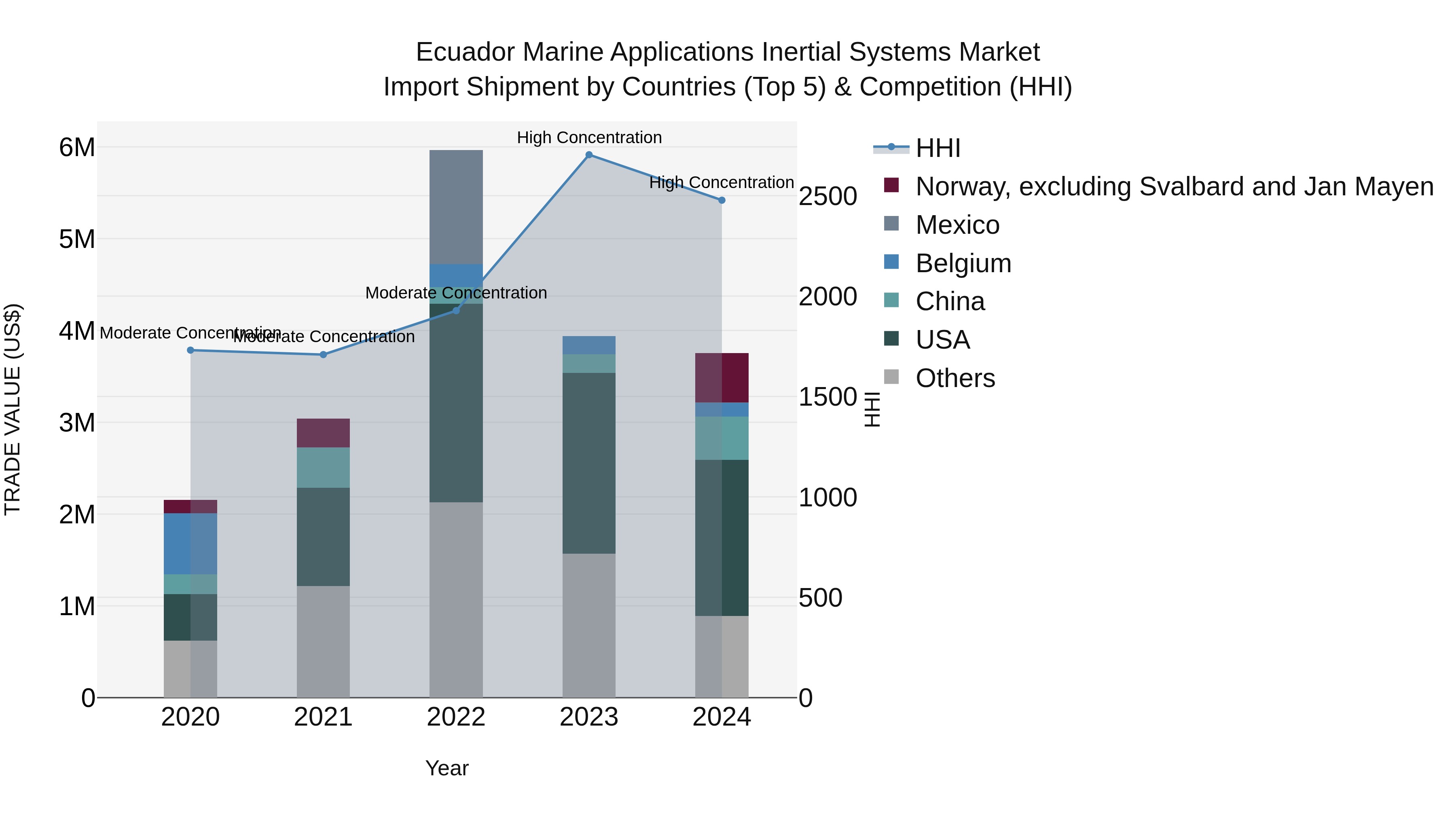 Ecuador Marine Applications Inertial Systems Market Top 5 Importing Countries and Market Competition (HHI) Analysis