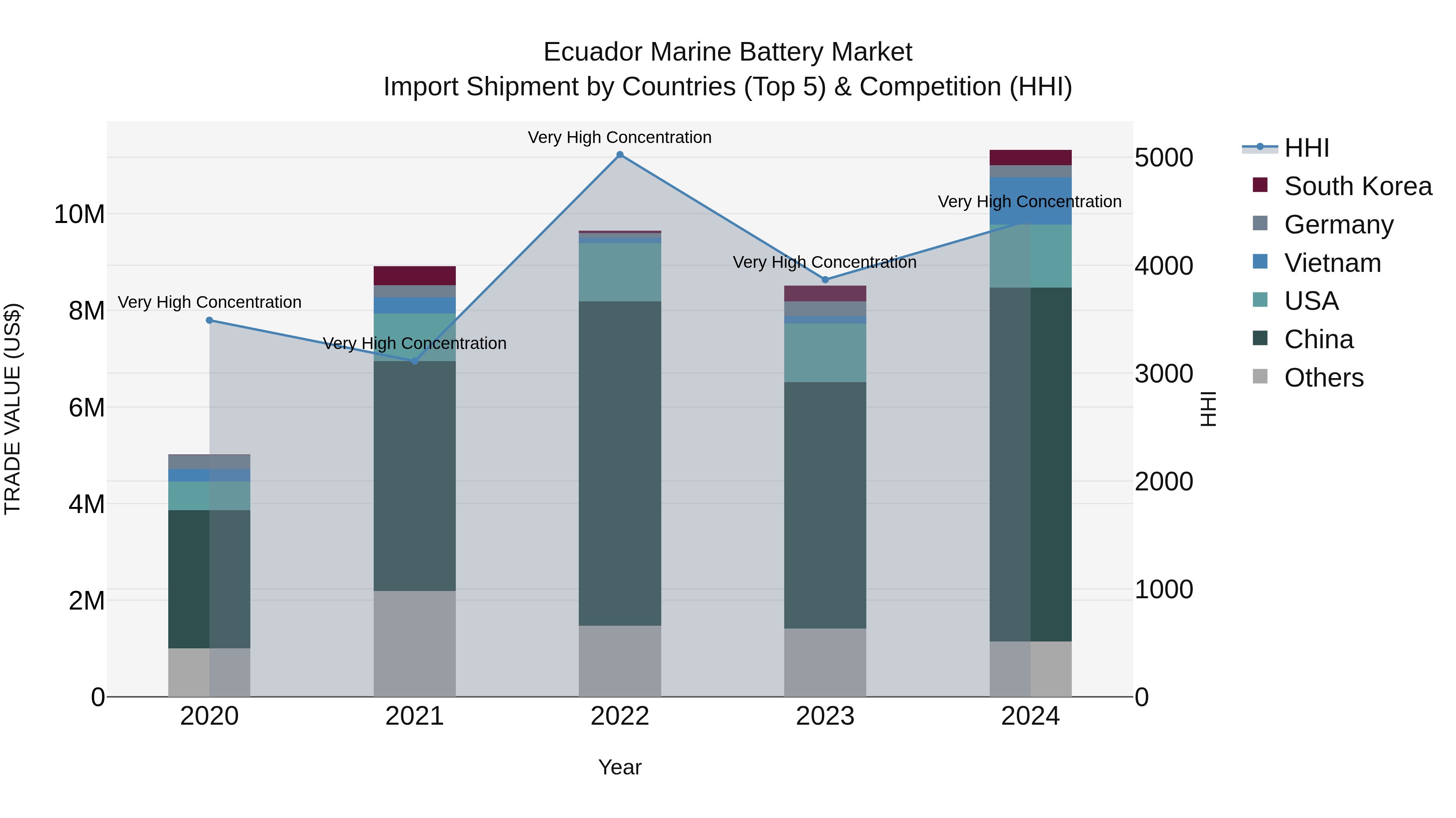Ecuador Marine Battery Market Top 5 Importing Countries and Market Competition (HHI) Analysis