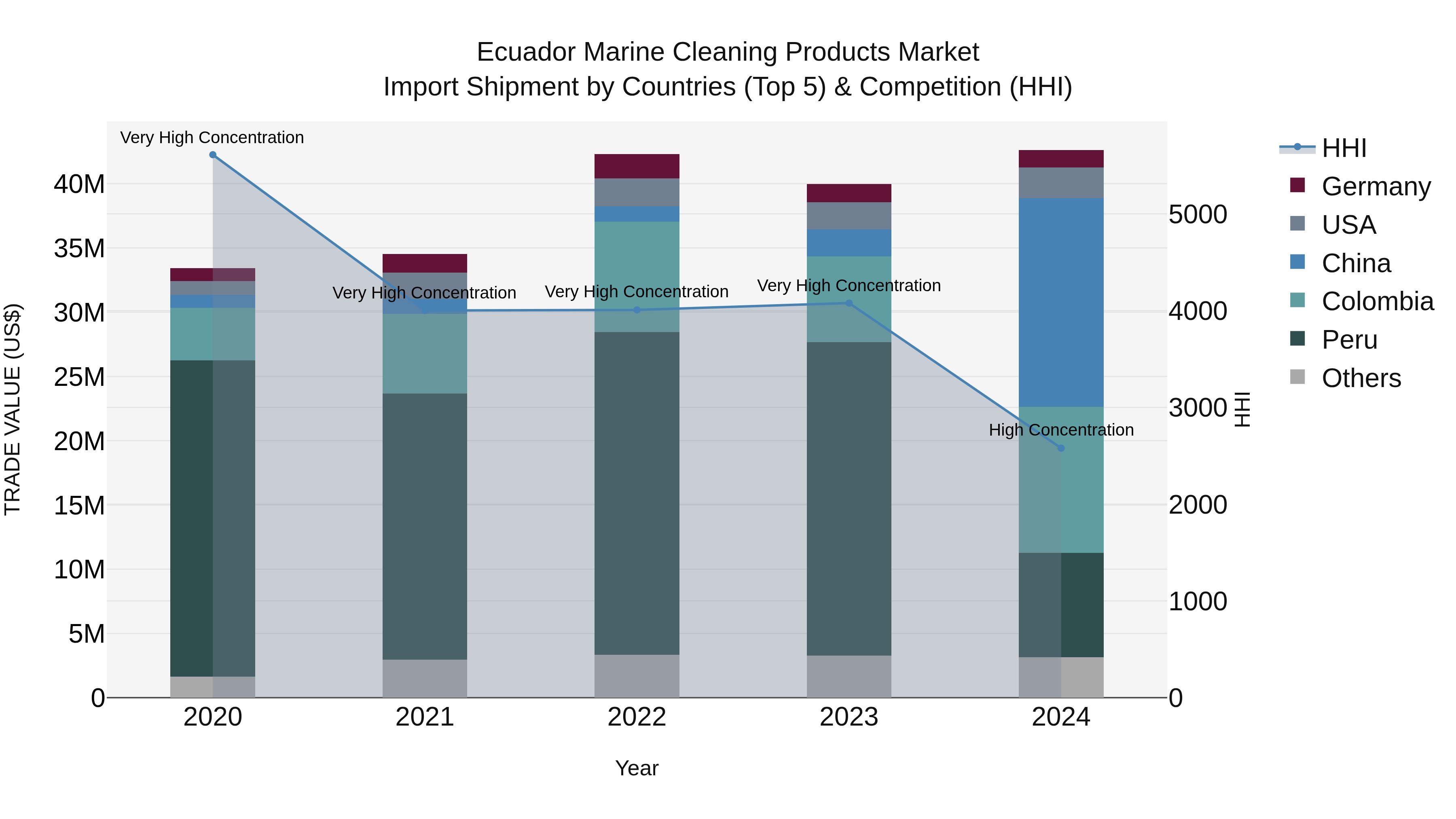 Ecuador Marine Cleaning Products Market Top 5 Importing Countries and Market Competition (HHI) Analysis