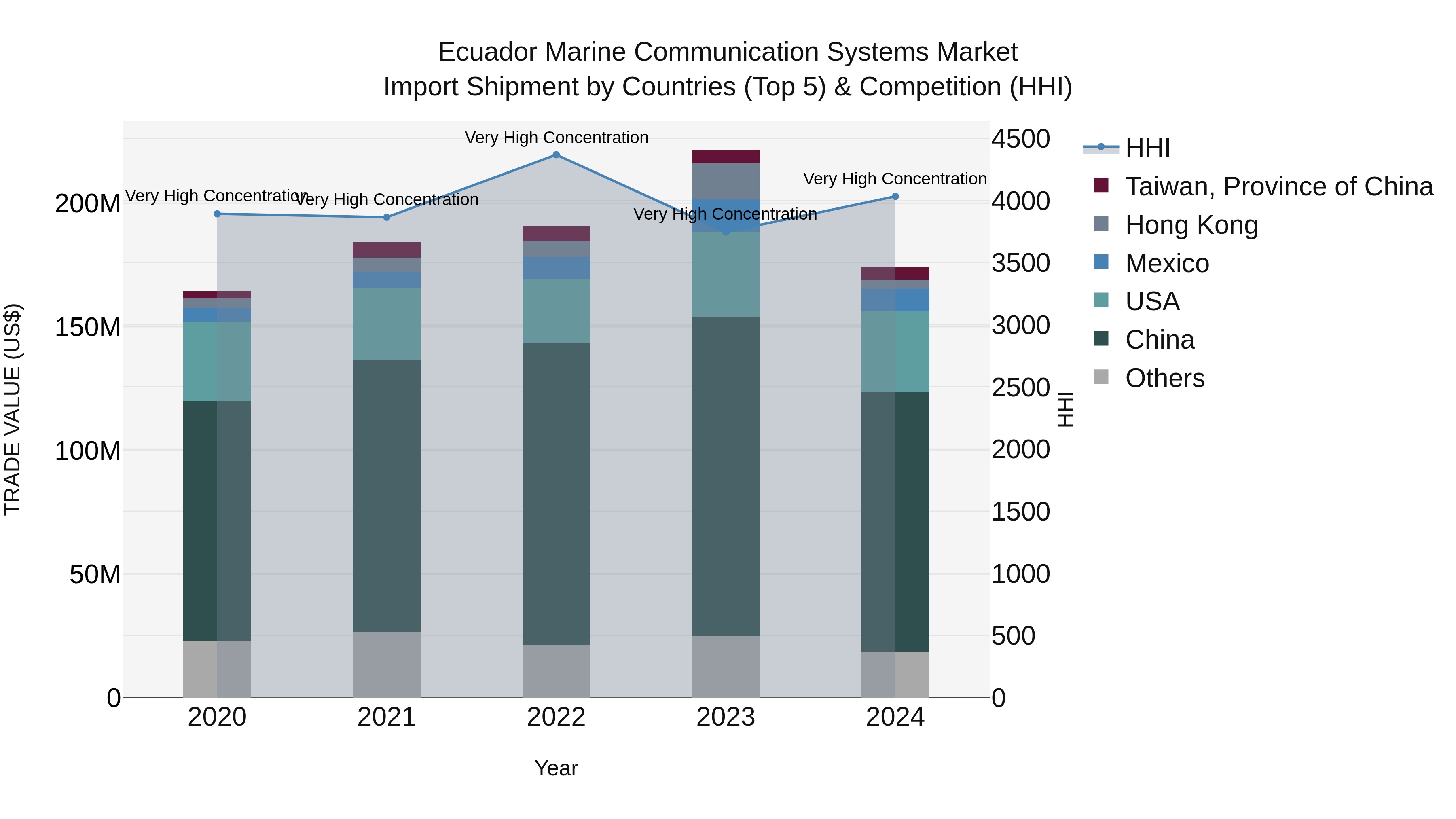 Ecuador Marine Communication Systems Market Top 5 Importing Countries and Market Competition (HHI) Analysis
