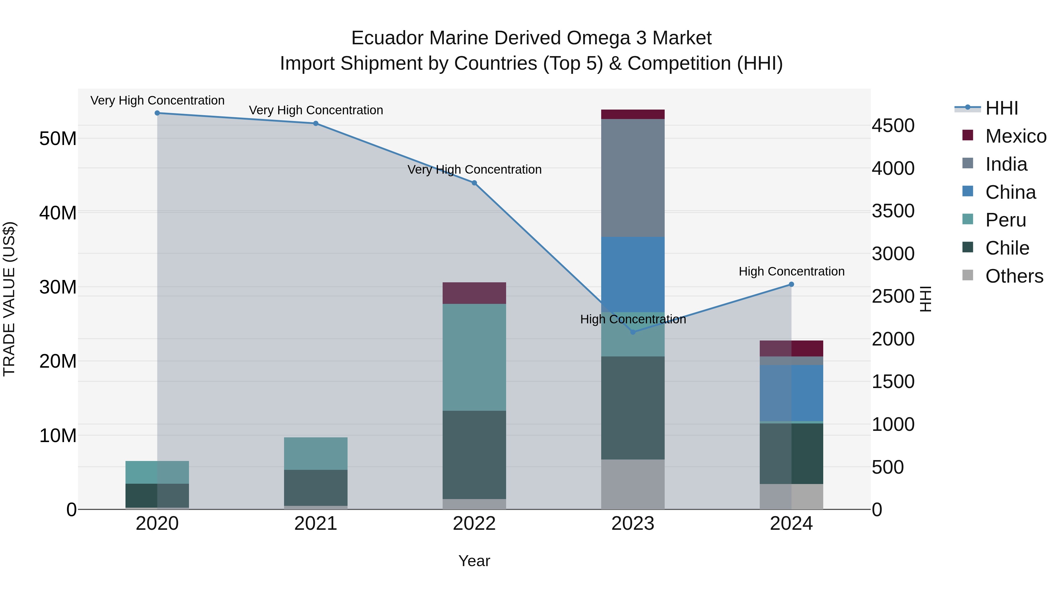 Ecuador Marine Derived Omega 3 Market Top 5 Importing Countries and Market Competition (HHI) Analysis
