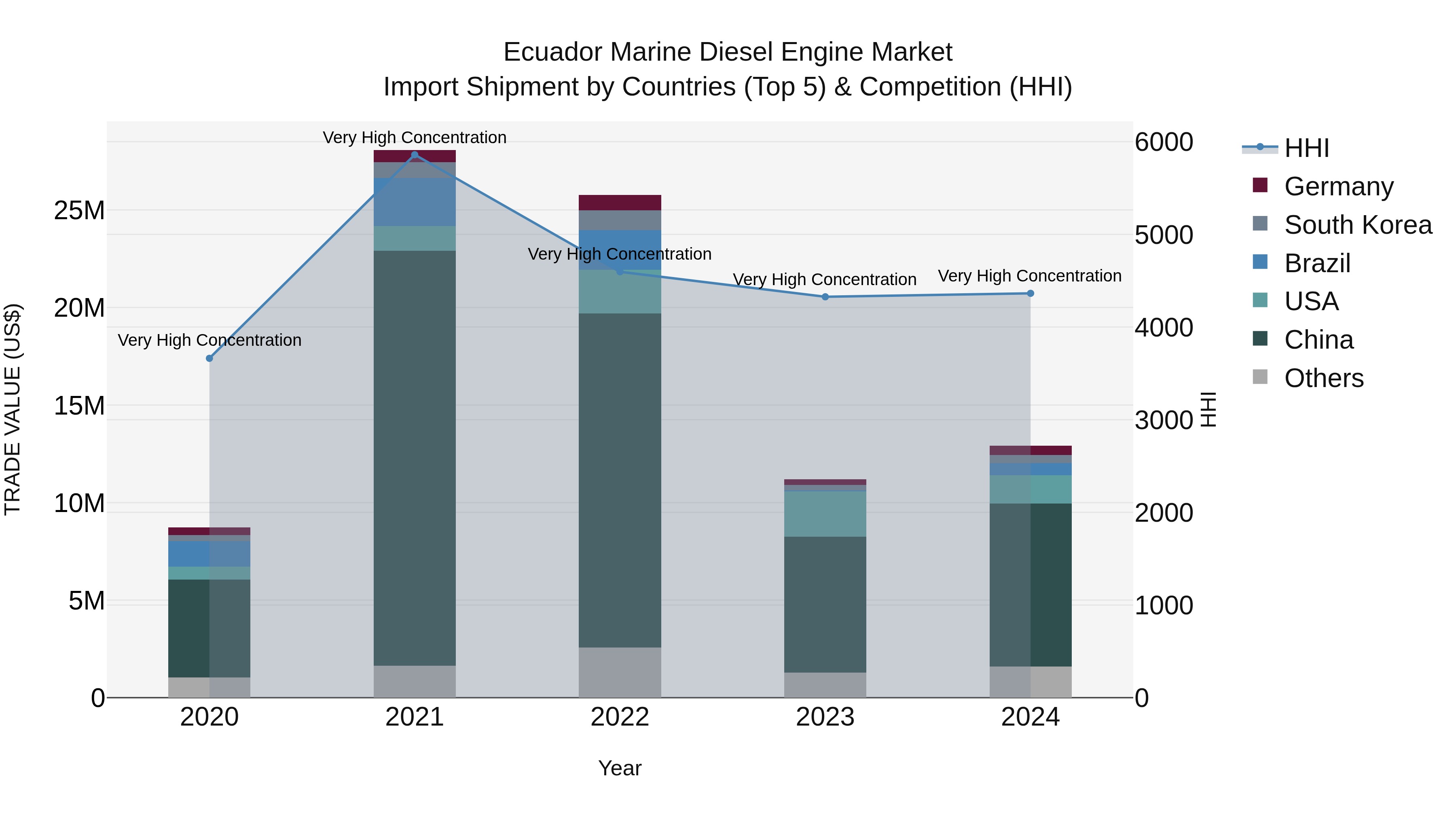 Ecuador Marine Diesel Engine Market Top 5 Importing Countries and Market Competition (HHI) Analysis